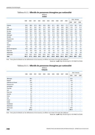 ANNEXE STATISTIQUE



                       Tableau B.1.5. Effectifs de personnes étrangères par nationalité
                                                               Milliers
                                                               SUÈDE

                                                                                                                     Dont : femmes
                               1999    2000    2001    2002     2003      2004    2005    2006    2007    2008
                                                                                                                  2006      2007    2008

Finlande                        99.0    98.6    97.5    96.3     93.5      90.3    87.1    83.5    80.4    77.1    47.8      46.1        44.4
Irak                            30.2    33.1    36.2    40.1     41.5      39.8    31.9    30.3    40.0    48.6    13.6      17.0        21.3
Danemark                        25.0    25.6    26.6    28.1     29.7      31.2    32.9    35.8    38.4    39.7    14.9      16.1        16.5
Norvège                         30.9    32.0    33.3    34.7     35.5      35.6    35.4    35.5    35.6    35.5    18.0      18.0        18.0
Pologne                         16.3    16.7    15.5    13.9     13.4      14.7    17.2    22.4    28.9    34.7    12.5      15.2        17.7
Allemagne                       15.5    16.4    17.3    18.1     19.1      19.9    21.0    22.5    24.7    26.6    10.6      11.7        12.6
Somalie                         13.5    11.5     9.6     8.7      8.8       9.0     9.6    11.6    14.7    18.3     5.6       7.2         9.1
Royaume-Uni                     12.4    13.1    13.8    14.2     14.4      14.6    14.7    15.1    15.7    16.5     4.6       4.8         4.9
Thaïlande                        5.5     5.8     6.3     6.8      8.3       9.8    11.2    12.5    13.9    15.5    10.1      11.2        12.6
Iran                            16.1    14.3    13.5    12.9     12.5      12.4    11.5    10.5    10.2    10.6     5.2       5.0         5.1
Turquie                         16.4    15.8    13.9    12.6     12.4      12.3    11.7    10.2    10.0    10.2     4.6       4.4         4.4
Chine                            4.2     4.4     4.9     5.2      5.7       6.2     6.7     6.9     7.7     9.4     3.7       4.1         5.1
Bosnie-Herzégovine              34.2    22.8    19.7    17.0     15.5      14.8    13.7    12.1    10.5     9.1     6.1       5.2         4.5
États-Unis                       9.6    10.0    10.0     9.6      9.4       9.3     9.2     8.4     8.3     8.5     3.7       3.6         3.8
Afghanistan                      3.2     3.8     4.6     5.3      6.1       6.8     6.9     7.7     7.9     8.2     3.4       3.5         3.6
Autres pays                    155.0   153.5   153.3   150.6    150.5     154.7   159.3   167.0   177.6   193.5    79.5      83.5        90.0
Total                          487.2   477.3   476.0   474.1    476.1     481.1   479.9   492.0   524.5   562.1   244.0     256.7   273.7

Note : Pour plus de détails sur les définitions et les sources, se référer aux notes à la suite des tableaux.
                                                                             1 2 http://dx.doi.org/10.1787/888751470266


                       Tableau B.1.5. Effectifs de personnes étrangères par nationalité
                                                                Milliers
                                                               TURQUIE

                                                                                                                         Dont : femmes
                               1999    2000    2001    2002      2003      2004   2005    2006    2007    2008
                                                                                                                  2000       2007    2008

Allemagne                        ..     86.4     ..      ..       ..        ..      ..      ..      ..      ..     43.4       ..          ..
Bulgarie                         ..     36.7     ..      ..       ..        ..      ..      ..      ..      ..     18.6       ..          ..
Fédération de Russie             ..     13.8     ..      ..       ..        ..      ..      ..      ..      ..      7.9       ..          ..
Royaume-Uni                      ..     11.4     ..      ..       ..        ..      ..      ..      ..      ..      5.8       ..          ..
Azerbaïdjan                      ..      9.0     ..      ..       ..        ..      ..      ..      ..      ..      3.4       ..          ..
Pays-Bas                         ..      9.0     ..      ..       ..        ..      ..      ..      ..      ..      4.3       ..          ..
Iran                             ..      8.2     ..      ..       ..        ..      ..      ..      ..      ..      3.2       ..          ..
États-Unis                       ..      7.6     ..      ..       ..        ..      ..      ..      ..      ..      3.1       ..          ..
Autriche                         ..      6.1     ..      ..       ..        ..      ..      ..      ..      ..      2.9       ..          ..
Grèce                            ..      6.0     ..      ..       ..        ..      ..      ..      ..      ..      2.9       ..          ..
Irak                             ..      5.5     ..      ..       ..        ..      ..      ..      ..      ..      2.2       ..          ..
France                           ..      4.3     ..      ..       ..        ..      ..      ..      ..      ..      2.1       ..          ..
Suède                            ..      3.8     ..      ..       ..        ..      ..      ..      ..      ..      2.0       ..          ..
Ouzbékistan                      ..      3.7     ..      ..       ..        ..      ..      ..      ..      ..      1.8       ..          ..
Afghanistan                      ..      3.4     ..      ..       ..        ..      ..      ..      ..      ..      1.2       ..          ..
Autres pays                      ..     56.3     ..      ..       ..        ..      ..      ..      ..      ..     26.6       ..          ..
Total                            ..    271.3     ..      ..       ..        ..      ..      ..      ..      ..    131.5       ..         ..

Note : Pour plus de détails sur les définitions et les sources, se référer aux notes à la suite des tableaux.
                                                                             1 2 http://dx.doi.org/10.1787/888751470266




348                                                                     PERSPECTIVES DES MIGRATIONS INTERNATIONALES : SOPEMI 2010 © OCDE 2010
 
