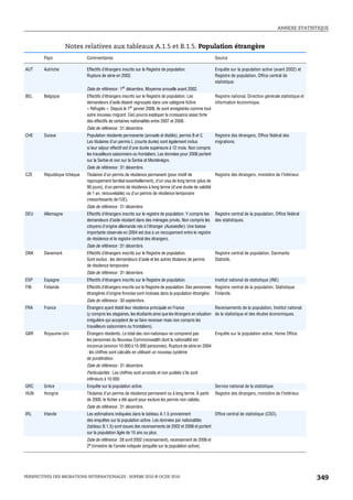 ANNEXE STATISTIQUE



                    Notes relatives aux tableaux A.1.5 et B.1.5. Population étrangère
        Pays                 Commentaires                                                               Source

AUT     Autriche             Effectifs d’étrangers inscrits sur le Registre de population.              Enquête sur la population active (avant 2002) et
                             Rupture de série en 2002.                                                  Registre de population, Office central de
                                                                                                        statistique.
                             Date de référence : 1er décembre. Moyenne annuelle avant 2002.
BEL     Belgique             Effectifs d’étrangers inscrits sur le Registre de population. Les         Registre national, Direction générale statistique et
                             demandeurs d’asile étaient regroupés dans une catégorie fictive           information économique.
                             « Réfugiés ». Depuis le 1er janvier 2008, ils sont enregistrés comme tout
                             autre nouveau migrant. Ceci pourra expliquer la croissance assez forte
                             des effectifs de certaines nationalités entre 2007 et 2008.
                             Date de référence : 31 décembre.
CHE     Suisse               Population résidente permanente (annuels et établis), permis B et C.       Registre des étrangers, Office fédéral des
                             Les titulaires d’un permis L (courte durée) sont également inclus          migrations.
                             si leur séjour effectif est d’une durée supérieure à 12 mois. Non compris
                             les travailleurs saisonniers ou frontaliers. Les données pour 2006 portent
                             sur la Serbie et non sur la Serbie et Monténégro.
                             Date de référence : 31 décembre.
CZE     République tchèque   Titulaires d’un permis de résidence permanent (pour motif de              Registre des étrangers, ministère de l’Intérieur.
                             regroupement familial essentiellement), d’un visa de long terme (plus de
                             90 jours), d’un permis de résidence à long terme (d’une durée de validité
                             de 1 an, renouvelable) ou d’un permis de résidence temporaire
                             (ressortissants de l’UE).
                             Date de référence : 31 décembre
DEU     Allemagne            Effectifs d’étrangers inscrits sur le registre de population. Y compris les Registre central de la population, Office fédéral
                             demandeurs d’asile résidant dans des ménages privés. Non compris les des statistiques.
                             citoyens d’origine allemande nés à l’étranger (Aussiedler). Une baisse
                             importante observée en 2004 est due à un recoupement entre le registre
                             de résidence et le registre central des étrangers.
                             Date de référence : 31 décembre.
DNK     Danemark             Effectifs d’étrangers inscrits sur le Registre de population.              Registre central de population, Danmarks
                             Sont exclus : les demandeurs d’asile et les autres titulaires de permis    Statistik.
                             de résidence temporaire.
                             Date de référence : 31 décembre.
ESP     Espagne              Effectifs d’étrangers inscrits sur le Registre de population.              Institut national de statistique (INE)
FIN     Finlande             Effectifs d’étrangers inscrits sur le Registre de population. Des personnes Registre central de la population, Statistique
                             étrangères d’origine finnoise sont incluses dans la population étrangère. Finlande.
                             Date de référence : 30 septembre.
FRA     France               Étrangers ayant établi leur résidence principale en France                    Recensements de la population, Institut national
                             (y compris les stagiaires, les étudiants ainsi que les étrangers en situation de la statistique et des études économiques.
                             irrégulière qui acceptent de se faire recenser mais non compris les
                             travailleurs saisonniers ou frontaliers).
GBR     Royaume-Uni          Étrangers résidents. Le total des non-nationaux ne comprend pas        Enquête sur la population active, Home Office.
                             les personnes du Nouveau Commonwealth dont la nationalité est
                             inconnue (environ 10 000 à 15 000 personnes). Rupture de série en 2004
                             : les chiffres sont calculés en utilisant un nouveau système
                             de pondération.
                             Date de référence : 31 décembre.
                             Particularités : Les chiffres sont arrondis et non publiés s’ils sont
                             inférieurs à 10 000.
GRC     Grèce                Enquête sur la population active.                                          Service national de la statistique.
HUN     Hongrie              Titulaires d’un permis de résidence permanent ou à long terme. À partir    Registre des étrangers, ministère de l’Intérieur.
                             de 2000, le fichier a été apuré pour exclure les permis non valides.
                             Date de référence : 31 décembre.
IRL     Irlande              Les estimations indiquées dans le tableau A.1.5 proviennent             Office central de statistique (CSO).
                             des enquêtes sur la population active. Les données par nationalités
                             (tableau B.1.5) sont issues des recensements de 2002 et 2006 et portent
                             sur la population âgée de 15 ans ou plus.
                             Date de référence : 28 avril 2002 (recensement), recensement de 2006 et
                             2e trimestre de l’année indiquée (enquête sur la population active).




PERSPECTIVES DES MIGRATIONS INTERNATIONALES : SOPEMI 2010 © OCDE 2010                                                                                         349
 