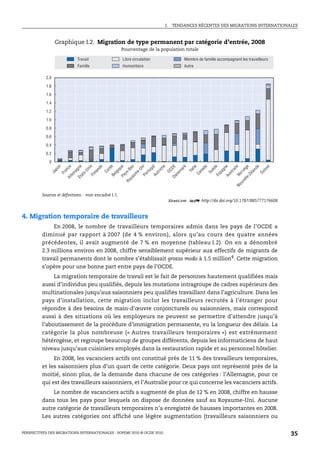 I.   TENDANCES RÉCENTES DES MIGRATIONS INTERNATIONALES



                 Graphique I.2. Migration de type permanent par catégorie d’entrée, 2008
                                                                    Pourcentage de la population totale

                                 Travail                            Libre circulation                                   Membre de famille accompagnant les travailleurs
                                 Famille                            Humanitaire                                         Autre

           2.0

           1.8

           1.6

           1.4

           1.2

           1.0

           0.8

           0.6

           0.4

           0.2

             0
                   n

                           ce

                                 ne

                                           is

                                                 de

                                                           e

                                                                ue

                                                                          as


                                                                                    i

                                                                                               l

                                                                                                      e

                                                                                                               DE


                                                                                                                        k

                                                                                                                              li e

                                                                                                                                        da

                                                                                                                                                  e

                                                                                                                                                           e

                                                                                                                                                                li e

                                                                                                                                                                                    e

                                                                                                                                                                                    e

                                                                                                                                                                                   se
                                                                                   Un

                                                                                          ga

                                                                                                    ch




                                                                                                                                                                                 èg
                                                                                                                                              èd

                                                                                                                                                       gn




                                                                                                                                                                                 nd
                                                       ré




                                                                                                                    ar
                 po




                                      Un
                       an




                                                                                                                                                                                is
                                                                         -B




                                                                                                                            It a




                                                                                                                                                               ra
                                                               iq
                                ag




                                                an




                                                                                                                                     na
                                                                                                          OC
                                                                                        r tu
                                                      Co




                                                                                                                    m
                                                                               e-



                                                                                                   tr i




                                                                                                                                             Su




                                                                                                                                                                       rv
                                                                                                                                                      pa




                                                                                                                                                                              la
              Ja




                                                                                                                                                                            Su
                                                               lg




                                                                                                                                                               st
                                      s-




                                                                     ys
                      Fr

                            m




                                            nl




                                                                                                                                   Ca
                                                                                                                ne
                                                                              um




                                                                                                                                                                           Zé
                                                                                                                                                                    No
                                                                                               Au
                                                                                    Po




                                                                                                                                                  Es
                                                           Be




                                                                                                                                                           Au
                                     at

                                            Fi
                            le




                                                                    Pa




                                                                                                               Da




                                                                                                                                                                         e-
                                 Ét
                           Al




                                                                          ya




                                                                                                                                                                         ell
                                                                     Ro




                                                                                                                                                                       uv
                                                                                                                                                                    No
         Sources et définitions : voir encadré I.1.
                                                                                                           1 2 http://dx.doi.org/10.1787/885777176608


4. Migration temporaire de travailleurs
              En 2008, le nombre de travailleurs temporaires admis dans les pays de l’OCDE a
         diminué par rapport à 2007 (de 4 % environ), alors qu’au cours des quatre années
         précédentes, il avait augmenté de 7 % en moyenne (tableau I.2). On en a dénombré
         2.3 millions environ en 2008, chiffre sensiblement supérieur aux effectifs de migrants de
         travail permanents dont le nombre s’établissait grosso modo à 1.5 million4. Cette migration
         s’opère pour une bonne part entre pays de l’OCDE.
              La migration temporaire de travail est le fait de personnes hautement qualifiées mais
         aussi d’individus peu qualifiés, depuis les mutations intragroupe de cadres supérieurs des
         multinationales jusqu’aux saisonniers peu qualifiés travaillant dans l’agriculture. Dans les
         pays d’installation, cette migration inclut les travailleurs recrutés à l’étranger pour
         répondre à des besoins de main-d’œuvre conjoncturels ou saisonniers, mais correspond
         aussi à des situations où les employeurs ne peuvent se permettre d’attendre jusqu’à
         l’aboutissement de la procédure d’immigration permanente, vu la longueur des délais. La
         catégorie la plus nombreuse (« Autres travailleurs temporaires ») est extrêmement
         hétérogène, et regroupe beaucoup de groupes différents, depuis les informaticiens de haut
         niveau jusqu’aux cuisiniers employés dans la restauration rapide et au personnel hôtelier.
              En 2008, les vacanciers actifs ont constitué près de 11 % des travailleurs temporaires,
         et les saisonniers plus d’un quart de cette catégorie. Deux pays ont représenté près de la
         moitié, sinon plus, de la demande dans chacune de ces catégories : l’Allemagne, pour ce
         qui est des travailleurs saisonniers, et l’Australie pour ce qui concerne les vacanciers actifs.
             Le nombre de vacanciers actifs a augmenté de plus de 12 % en 2008, chiffre en hausse
         dans tous les pays pour lesquels on dispose de données sauf au Royaume-Uni. Aucune
         autre catégorie de travailleurs temporaires n’a enregistré de hausses importantes en 2008.
         Les autres catégories ont affiché une légère augmentation (travailleurs saisonniers ou

PERSPECTIVES DES MIGRATIONS INTERNATIONALES : SOPEMI 2010 © OCDE 2010                                                                                                                   35
 