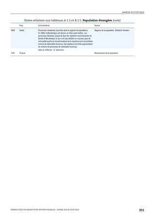 ANNEXE STATISTIQUE



                Notes relatives aux tableaux A.1.5 et B.1.5. Population étrangère (suite)
        Pays               Commentaires                                                           Source

SWE     Suède              Personnes résidentes (inscrites dans le registre de population).       Registre de la population, Statistics Sweden.
                           En 2006, le Monténégro est devenu un État à part entière. Les
                           personnes déclarées jusque-là dans les registres ressortissantes de
                           Serbie et Monténégro et qui n’ont pas déclaré un nouveau pays de
                           nationalité auprès du Conseil suédois de la migration sont considérées
                           comme de nationalité inconnue. Ceci explique une forte augmentation
                           du nombre de personnes de nationalité inconnue.
                           Date de référence : 31 décembre.
TUR     Turquie                                                                                   Recensement de la population




PERSPECTIVES DES MIGRATIONS INTERNATIONALES : SOPEMI 2010 © OCDE 2010                                                                             351
 