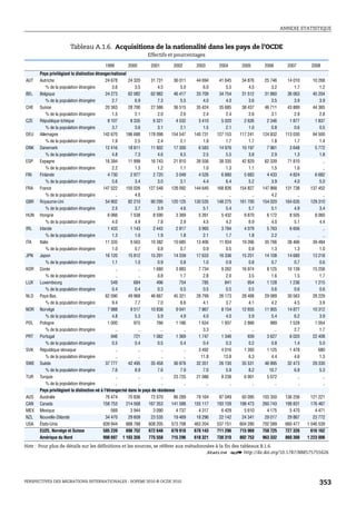 ANNEXE STATISTIQUE



                       Tableau A.1.6. Acquisitions de la nationalité dans les pays de l’OCDE
                                                                    Effectifs et pourcentages

                                            1999         2000         2001         2002        2003        2004        2005        2006         2007         2008
      Pays privilégiant la distinction étranger/national
AUT   Autriche                               24 678       24 320      31 731      36 011       44 694      41 645      34 876      25 746       14 010       10 268
          % de la population étrangère            3.6         3.5          4.5         5.0         6.0         5.5         4.5         3.2          1.7          1.2
BEL   Belgique                               24 273       62 082      62 982      46 417       33 709      34 754      31 512      31 860       36 063       45 204
          % de la population étrangère            2.7         6.9          7.3         5.5         4.0         4.0         3.6         3.5          3.9          3.9
CHE   Suisse                                 20 363       28 700      27 586      36 515       35 424      35 685      38 437      46 711       43 889       44 365
          % de la population étrangère            1.5         2.1          2.0         2.6         2.4         2.4         2.6         3.1          2.9          2.8
CZE   République tchèque                       8 107       8 335        6 321       4 532       3 410       5 020       2 626       2 346        1 877        1 837
          % de la population étrangère            3.7         3.6          3.1         2.1         1.5         2.1         1.0         0.8          0.6          0.5
DEU   Allemagne                            142 670      186 688      178 098     154 547      140 731     127 153     117 241     124 832      113 030       94 500
          % de la population étrangère            1.9         2.5          2.4         2.1         1.9         1.7         1.7         1.8          1.7          1.4
DNK   Danemark                               12 416       18 811      11 902      17 300        6 583      14 976      10 197       7 961        3 648        5 772
          % de la population étrangère            4.8         7.3          4.6         6.5         2.5         5.5         3.8         2.9          1.3          1.8
ESP   Espagne                                16 394       11 999      16 743      21 810       26 556      38 335      42 829      62 339       71 810             ..
          % de la population étrangère            2.2         1.3          1.2         1.1         1.0         1.3         1.1         1.5          1.6            ..
FIN   Finlande                                 4 730       2 977        2 720       3 049       4 526       6 880       5 683       4 433        4 824        6 682
          % de la population étrangère            5.6         3.4          3.0         3.1         4.4         6.4         5.2         3.9          4.0          5.0
FRA   France                               147 522      150 026      127 548     128 092      144 640     168 826     154 827     147 868      131 738      137 452
          % de la population étrangère              ..        4.6            ..          ..          ..          ..          ..        4.2            ..           ..
GBR   Royaume-Uni                            54 902       82 210      90 295     120 125      130 535     148 275     161 700     154 020      164 635      129 310
          % de la population étrangère            2.5         3.7          3.9         4.6         5.1         5.4         5.7         5.1          4.9          3.4
HUN   Hongrie                                  6 066       7 538        8 590       3 369       5 261       5 432       9 870       6 172        8 505        8 060
          % de la population étrangère            4.0         4.9          7.8         2.9         4.5         4.2         6.9         4.0          5.1          4.4
IRL   Irlande                                  1 433       1 143        2 443       2 817       3 993       3 784       4 079       5 763        6 656             ..
          % de la population étrangère            1.3         1.0          1.9         1.8         2.1         1.7         1.8         2.2            ..           ..
ITA   Italie                                 11 335        9 563      10 382      10 685       13 406      11 934      19 266      35 766       38 466       39 484
          % de la population étrangère            1.0         0.7          0.8         0.7         0.9         0.5         0.8         1.3          1.3          1.0
JPN   Japon                                  16 120       15 812      15 291      14 339       17 633      16 336      15 251      14 108       14 680       13 218
          % de la population étrangère            1.1         1.0          0.9         0.8         1.0         0.9         0.8         0.7          0.7          0.6
KOR   Corée                                         ..          ..      1 680       3 883       7 734       9 262      16 974       8 125       10 139       15 258
          % de la population étrangère              ..          ..         0.8         1.7         2.8         2.0         3.5         1.6          1.5          1.7
LUX   Luxembourg                                 549         684          496         754         785         841         954       1 128        1 236        1 215
          % de la population étrangère            0.4         0.4          0.3         0.5         0.5         0.5         0.5         0.6          0.6          0.6
NLD   Pays-Bas                               62 090       49 968      46 667      45 321       28 799      26 173      28 488      29 089       30 563       28 229
          % de la population étrangère            9.4         7.7          7.0         6.6         4.1         3.7         4.1         4.2          4.5          3.9
NOR   Norvège                                  7 988       9 517      10 838        9 041       7 867       8 154      12 655      11 955       14 877       10 312
          % de la population étrangère            4.8         5.3          5.9         4.9         4.0         4.0         5.9         5.4          6.2          3.9
POL   Pologne                                  1 000         975          766       1 186       1 634       1 937       2 866         989        1 528        1 054
          % de la population étrangère              ..          ..           ..          ..        3.3           ..          ..          ..         2.7          1.7
PRT   Portugal                                   946         721        1 082       1 369       1 747       1 346         939       3 627        6 020       22 408
          % de la population étrangère            0.5         0.4          0.5         0.4         0.4         0.3         0.2         0.8          1.4          5.0
SVK   République slovaque                           ..          ..           ..          ..     3 492       4 016       1 393       1 125        1 478          680
          % de la population étrangère              ..          ..           ..          ..      11.8        13.8          6.3         4.4          4.6          1.3
SWE   Suède                                  37 777       42 495      35 458      36 978       32 351      26 130      35 531      46 995       32 473       29 330
          % de la population étrangère            7.6         8.9          7.6         7.9         7.0         5.9         8.2       10.7           6.8          5.3
TUR   Turquie                                       ..          ..           ..   23 725       21 086       8 238       6 901       5 072             ..           ..
          % de la population étrangère              ..          ..           ..          ..          ..          ..          ..          ..           ..           ..
      Pays privilégiant la distinction né à l'étranger/né dans le pays de résidence
AUS   Australie                              76 474       70 836      72 070      86 289       79 164      87 049      93 095     103 350      136 256       121 221
CAN   Canada                               158 753      214 568      167 353     141 588      155 117     193 159     198 473     260 743      199 831       176 467
MEX   Mexique                                    569       3 944        3 090       4 737       4 317       6 429       5 610       4 175        5 470         4 471
NZL   Nouvelle-Zélande                       34 470       29 609      23 535      19 469       18 296      22 142      24 341      29 017       29 867        23 772
USA   États-Unis                           839 944      888 788      608 205     573 708      463 204     537 151     604 280     702 589      660 477     1 046 539
      EU25, Norvège et Suisse              585 239      698 752      672 648     679 918      670 143     711 296     715 969     750 725      727 326       616 162
      Amérique du Nord                     998 697 1 103 356         775 558     715 296      618 321     730 310     802 753     963 332      860 308     1 223 006
Note : Pour plus de détails sur les définitions et les sources, se référer aux métadonnées à la fin des tableaux B.1.6.
                                                                                       1 2 http://dx.doi.org/10.1787/888575755626




PERSPECTIVES DES MIGRATIONS INTERNATIONALES : SOPEMI 2010 © OCDE 2010                                                                                            353
 