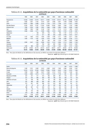 ANNEXE STATISTIQUE



            Tableau B.1.6. Acquisitions de la nationalité par pays d’ancienne nationalité
                                                        AUSTRALIE

                              1999     2000     2001       2002        2003     2004      2005      2006      2007      2008

Royaume-Uni                 13 529    14 592   12 474     16 411     14 854    17 201    20 127    22 143    25 948    27 369
Inde                         2 695     2 381    2 335      2 510      3 051     3 638     5 027     7 439    12 896     9 053
Chine                       10 947     7 664    6 890      6 416      7 126     7 072     7 798     7 317    11 251     8 402
Nouvelle-Zélande             6 320     6 676   11 007     17 334     13 994    13 052     9 363     7 636     7 379     6 806
Afrique du Sud               1 606     2 253    2 992      3 922      3 998     4 908     5 085     5 036     6 489     5 490
Irak                         1 698     1 853    1 862      2 182      1 502     1 271     2 115     2 173     1 924     4 216
Philippines                  2 606     2 349    2 211      2 849      2 885     3 019     3 653     3 725     5 129     3 827
Afghanistan                      ..       ..     798        978         419       515      726      1 181     2 712     3 174
Soudan                           ..       ..     414        517         598       834     1 429     2 793     4 573     3 017
Sri Lanka                    1 707     1 832    1 672      1 362      1 328     1 582     1 711     1 958     3 571     2 921
Malaisie                     1 002     1 154    1 057      1 504      1 619     1 846     1 798     2 000     2 794     2 717
Corée                            ..       ..     966        821         643       943     1 124     1 758     2 497     2 388
Viêtnam                      3 083     3 441    1 953      2 090      1 676     2 215     2 056     2 114     2 603     2 185
Indonésie                        ..       ..     659        765         830       897     1 052     1 397     2 213     2 007
États-Unis                   1 083      989     1 004      1 318      1 194     1 409     1 554     1 828     2 107     2 003
Autres pays                 30 198    25 652   23 776     25 310     23 447    26 647    28 477    32 852    42 170    35 646
Total                       76 474    70 836   72 070     86 289     79 164    87 049    93 095   103 350   136 256   121 221

Note : Pour plus de détails sur les définitions et les sources, se référer aux notes à la suite des tableaux.
                                                                             1 2 http://dx.doi.org/10.1787/888776462526


            Tableau B.1.6. Acquisitions de la nationalité par pays d’ancienne nationalité
                                                        AUTRICHE

                              1999     2000     2001       2002        2003     2004      2005      2006      2007      2008

Serbie                           ..       ..       ..         ..          ..        ..       ..      534      4 213     2 582
Bosnie-Herzégovine           1 536     2 761    3 856      5 913      8 268     8 657     7 026     4 596     3 329     2 207
Turquie                     10 324     6 720   10 046     12 623     13 665    13 004     9 545     7 542     2 076     1 664
Croatie                      1 008     1 642    1 986      2 537      2 588     2 212     2 276     2 494     1 349      824
Roumanie                     1 635     2 682    2 813      1 774      2 096     1 373     1 128      981       455       382
Macédoine (FYROM)              257      241      471        574         786       803      991       716       414       377
Pologne                        531      545      606        930         768       768      443       236       172       129
Fédération de Russie           137      168      166        161          83       194      235       228       128       127
Inde                           297      486      638        656         525       562      421       159       137       122
Égypte                         572      657      807        599         615       616      506       382       100       121
Afghanistan                     56       70       44         69         135       322      454       261        43       106
Iran                           498      481      451        328         272       411      432       253        88        99
Ukraine                         38       49       71        104         146       230      182       145        81        70
Allemagne                       89      102      106         85         106       135      135       122       113        67
Chine                          379      530      695        687         569       519      298       167        54        64
Autres pays                  7 321     7 186    8 975      8 971     14 072    11 839    10 804     6 930     1 258     1 327
Total                       24 678    24 320   31 731     36 011     44 694    41 645    34 876    25 746    14 010    10 268

Note : Pour plus de détails sur les définitions et les sources, se référer aux notes à la suite des tableaux.
                                                                             1 2 http://dx.doi.org/10.1787/888776462526




354                                                                PERSPECTIVES DES MIGRATIONS INTERNATIONALES : SOPEMI 2010 © OCDE 2010
 