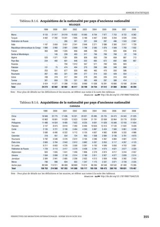 ANNEXE STATISTIQUE



            Tableau B.1.6. Acquisitions de la nationalité par pays d’ancienne nationalité
                                                                 BELGIQUE

                                     1999      2000      2001      2002       2003      2004      2005      2006      2007      2008

Maroc                                9 133    21 917    24 018    15 832     10 565     8 704     7 977     7 753     8 722     8 362
Turquie                              4 402    17 282    14 401     7 805      5 186     4 467     3 602     3 204     3 039     3 055
Fédération de Russie                    ..        ..      265       301        237       339       297       496      1 533     2 567
Italie                               1 187     3 650     3 451     2 341      2 646     2 271     2 086     2 360     2 017     1 729
République démocratique du Congo     1 890     2 993     2 991     2 809      1 796     2 585     1 876     1 569     1 793     1 502
France                                363       948      1 025      856        698       780       772       820       836       816
Serbie et Monténégro                    ..      145       239       403        317       756       769       768        22       749
Algérie                               520      1 071     1 281      926        826       830       739       658       687       713
Pays-Bas                              234       492       601       646        522       665       672       692       668       667
Rwanda                                  ..        ..      794      1 012       557       571       700       635       924         ..
Pakistan                              131        75       474       404        270       298       306       348       666         ..
Pologne                               253       551       677       630        460       465       470       550       586         ..
Roumanie                              267       403       321       294        277       314       332       429       554         ..
Grèce                                 168       319       317       284        279       265       226       310       434         ..
Tunisie                               301       859       729       521        383       406       297       388       414         ..
Autres pays                          5 424    11 377    11 398    11 353      8 690    11 038    10 391    10 880    13 168    25 044
Total                               24 273    62 082    62 982    46 417     33 709    34 754    31 512    31 860    36 063    45 204

Note : Pour plus de détails sur les définitions et les sources, se référer aux notes à la suite des tableaux.
                                                                             1 2 http://dx.doi.org/10.1787/888776462526


            Tableau B.1.6. Acquisitions de la nationalité par pays d’ancienne nationalité
                                                                 CANADA

                                     1999      2000      2001      2002       2003      2004      2005      2006      2007      2008

Chine                               16 946    22 775    17 406    16 321     20 021    25 085    25 725    34 473    24 343    21 025
Inde                                10 963    18 681    14 029    12 623     13 934    21 791    22 008    33 964    25 778    20 824
Philippines                         11 486    14 024     9 485     7 622      8 225     9 001    11 029    15 566    12 193    11 654
Pakistan                             3 147     8 073     8 610     7 292      6 494    10 634    12 414    17 120    11 622     9 429
Corée                                2 135     3 721     3 106     3 464      4 350     5 887     5 424     7 560     5 861     5 248
Iran                                 3 580     6 495     6 322     5 712      5 135     4 607     4 982     8 089     5 332     4 986
Colombie                              318       451       554       724        953      1 508     2 084     3 136     3 781     4 670
Roumanie                             3 792     4 546     3 376     2 672      3 105     3 286     4 467     5 884     4 681     4 373
États-Unis                           2 683     3 784     2 943     2 812      3 862     5 267     5 053     5 117     4 267     4 123
Sri Lanka                            6 211     6 603     4 376     3 500      3 261     5 150     4 569     5 650     4 703     3 691
Fédération de Russie                 1 729     3 113     3 417     3 379      3 438     3 781     4 073     4 621     3 677     3 320
Afghanistan                           943      1 655     1 641     1 456      1 806     2 379     2 874     4 217     3 244     2 557
Ukraine                              1 594     2 699     2 130     2 014      2 180     2 811     2 927     4 077     2 839     2 514
Jamaïque                             2 384     2 941     2 665     2 206      2 932     4 513     3 959     4 856     3 382     2 433
Maroc                                 796       996       924       922       1 347     1 175     2 337     3 871     2 728     2 225
Autres pays                         90 046   114 011    86 369    68 869     74 074    86 284    84 548   102 542    81 400    73 395
Total                              158 753   214 568   167 353   141 588    155 117   193 159   198 473   260 743   199 831   176 467

Note : Pour plus de détails sur les définitions et les sources, se référer aux notes à la suite des tableaux.
                                                                             1 2 http://dx.doi.org/10.1787/888776462526




PERSPECTIVES DES MIGRATIONS INTERNATIONALES : SOPEMI 2010 © OCDE 2010                                                                   355
 