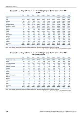 ANNEXE STATISTIQUE



           Tableau B.1.6. Acquisitions de la nationalité par pays d’ancienne nationalité
                                                        SUISSE

                              1999     2000     2001     2002        2003     2004      2005      2006     2007      2008

Serbie                           ..       ..       ..       ..          ..        ..       ..   11 721    10 441    10 252
Italie                       5 510     6 652    5 386    6 633      5 085     4 196     4 032    4 502     4 629     4 921
Allemagne                      461      646      586      817         670       639      773     1 144     1 361     3 022
Turquie                      2 260     3 127    3 116    4 128      4 216     3 565     3 467    3 457     3 044     2 866
Bosnie-Herzégovine             409      999     1 128    1 865      2 268     2 371     2 790    3 149     3 008     2 855
Macédoine (FYROM)              410      857     1 022    1 639      1 802     1 981     2 171    2 596     2 210     2 287
Croatie                        671      970     1 045    1 638      1 565     1 616     1 681    1 837     1 660     2 046
Portugal                       481      765      779      920       1 165     1 199     1 505    2 383     2 201     1 761
France                         848     1 360    1 307    1 367      1 215     1 181     1 021    1 260     1 218     1 110
Espagne                        507      851      699      691         800       823      975     1 283     1 246     1 096
Royaume-Uni                    228      339      310      350         306       289      287       323      353       319
Autriche                       140      240      233      227         194       150      167       174      166       193
Pays-Bas                        45       74       90       90         155       254      178       210      234       189
Belgique                        40       83       53      118          91        71       63        65      113       153
Pologne                        226      304      159      200         160       177      163       185      195       152
Autres pays                  8 127    11 433   11 673   15 832     15 732    17 173    19 164   12 422    11 810    11 143
Total                       20 363    28 700   27 586   36 515     35 424    35 685    38 437   46 711    43 889    44 365

Note : Pour plus de détails sur les définitions et les sources, se référer aux notes à la suite des tableaux.
                                                                             1 2 http://dx.doi.org/10.1787/888776462526


           Tableau B.1.6. Acquisitions de la nationalité par pays d’ancienne nationalité
                                               RÉPUBLIQUE TCHÈQUE

                              1999     2000     2001     2002        2003     2004      2005      2006     2007      2008

République slovaque          6 278     5 377    3 593    2 109        989     1 741     1 259      786      625       521
Ukraine                        263      373      173      251         419       446      239       425      424       398
Ex-Tchéquoslovaquie            798     1 899    1 607    1 273      1 154     1 784      190       205      225       229
Kazakhstan                       3       17       25       43         156        89       43       129       18       121
Fédération de Russie           100       71       87       65           7        86      134       107      102        84
Roumanie                        38       58      140      109         116       101      143       131       36        83
Pologne                         23        8      163      304         170       298      167        86       50        53
Viêtnam                         87      101       76       29          46        47       62        43       40        42
Bélarus                          7       13       19       13          14        21       35        27       39        27
Serbie et Monténégro            50       12       35       16          14        42       26        31       28        25
Moldavie                         ..       ..       2        4           4         1       11         9       33        21
Arménie                         11        8       11        8          18        23       32        61       28        19
Afghanistan                      3        0        4        7           6         1        1         6         5       16
Syrie                           22        7        7       13          11        10        5         4         5       12
Grèce                           45       26       38       19          26        16        7        25       31        12
Autres pays                    379      365      341      269         260       314      272       271      188       174
Total                        8 107     8 335    6 321    4 532      3 410     5 020     2 626    2 346     1 877     1 837

Note : Pour plus de détails sur les définitions et les sources, se référer aux notes à la suite des tableaux.
                                                                             1 2 http://dx.doi.org/10.1787/888776462526




356                                                              PERSPECTIVES DES MIGRATIONS INTERNATIONALES : SOPEMI 2010 © OCDE 2010
 