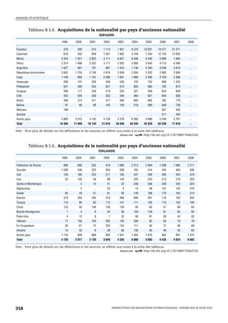 ANNEXE STATISTIQUE



            Tableau B.1.6. Acquisitions de la nationalité par pays d’ancienne nationalité
                                                        ESPAGNE

                              1999     2000     2001      2002        2003     2004      2005      2006     2007      2008

Équateur                       376      292      510      1 173      1 951     6 370    10 031   19 477    21 371      ..
Colombie                       818      302      848      1 267      1 802     4 194     7 334   12 720    13 852      ..
Maroc                        2 053     1 921    2 822     3 111      6 827     8 036     5 556    5 690     7 864      ..
Pérou                        2 374     1 488    2 322     3 117      2 932     3 958     3 645    4 713     6 490      ..
Argentine                    1 027      661      791       997       1 015     1 746     2 293    3 536     4 810      ..
République dominicaine       2 652     1 755    2 126     2 876      2 639     2 834     2 322    2 805     2 800      ..
Cuba                         1 109      893     1 191     2 088      1 601     1 889     2 506    2 703     2 466      ..
Venezuela                      290      197      326       439         529       703      752       908     1 324      ..
Philippines                    551      365      554       831         670       800      680       762      872       ..
Uruguay                        309      177      239       219         234       327      409       624      839       ..
Chili                          432      594      359       353         349       484      621       844      838       ..
Brésil                         308      273      411       477         500       683      695       782      779       ..
Bolivie                         97       66       89       104         129       218      289       648      709       ..
Mexique                        198        ..       ..        ..          ..        ..       ..      567      593       ..
Gambie                           ..       ..       ..        ..          ..        ..       ..      311      442       ..
Autres pays                  3 800     3 015    4 155     4 758      5 378     6 093     5 696    5 249     5 761      ..
Total                       16 394    11 999   16 743    21 810     26 556    38 335    42 829   62 339    71 810      ..

Note : Pour plus de détails sur les définitions et les sources, se référer aux notes à la suite des tableaux.
                                                                             1 2 http://dx.doi.org/10.1787/888776462526


            Tableau B.1.6. Acquisitions de la nationalité par pays d’ancienne nationalité
                                                        FINLANDE

                              1999     2000     2001      2002        2003     2004      2005      2006     2007      2008

Fédération de Russie           800      666      533       418       1 682     2 313     2 094    1 399     1 665     2 211
Somalie                      1 208      346      222       204         209       165      414       445      464       595
Irak                           140      185      224       217         165       447      346       405      443       379
Iran                            53      102       58        68         124       225      233       213      218       329
Serbie et Monténégro             ..       4       14        41          32       338      346       248      232       324
Afghanistan                      ..       2        ..       23           3        14       48       101      102       279
Suède                           84       44       57        61          94       149      198       178      163       274
Estonie                        379      353      295       319         468       690      291       176      182       262
Turquie                        115       85       82       112         141       171      128       110      102       195
Chine                          123       92      106       136         126        95       60        57       68        84
Bosnie-Herzégovine               1        4        8        34          58       129      129        81       82        84
États-Unis                       4       12        9         1          32        90       81        36       42        82
Viêtnam                         71      155      164       205         133       209       82        64       79        78
Ex-Yougoslavie                  26       67       72       232         152       111       92        72       46        69
Ukraine                         10       32        8        28          66       130       65        46       45        62
Autres pays                  1 716      828      868       950       1 041     1 604     1 076      802      891      1 375
Total                        4 730     2 977    2 720     3 049      4 526     6 880     5 683    4 433     4 824     6 682

Note : Pour plus de détails sur les définitions et les sources, se référer aux notes à la suite des tableaux.
                                                                             1 2 http://dx.doi.org/10.1787/888776462526




358                                                               PERSPECTIVES DES MIGRATIONS INTERNATIONALES : SOPEMI 2010 © OCDE 2010
 