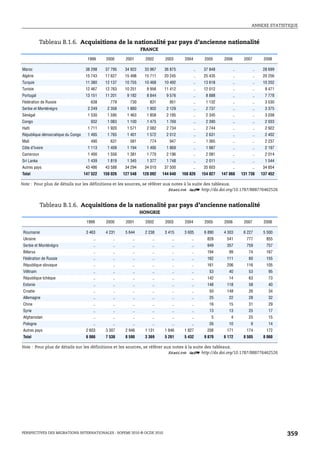 ANNEXE STATISTIQUE



            Tableau B.1.6. Acquisitions de la nationalité par pays d’ancienne nationalité
                                                                 FRANCE

                                     1999     2000      2001       2002      2003      2004         2005      2006         2007         2008

Maroc                               38 298    37 795    34 922     33 967    36 875           ..    37 848           ..           ..    28 699
Algérie                             15 743    17 627    15 498     15 711    20 245           ..    25 435           ..           ..    20 256
Turquie                             11 380    12 137    10 755     10 468    10 492           ..    13 618           ..           ..    10 202
Tunisie                             12 467    12 763    10 251      9 956    11 412           ..    12 012           ..           ..     9 471
Portugal                            13 151    11 201     9 182      8 844     9 576           ..     8 888           ..           ..     7 778
Fédération de Russie                  638       779       730        831       951            ..     1 132           ..           ..     3 530
Serbie et Monténégro                 2 249     2 358     1 880      1 902     2 129           ..     2 737           ..           ..     3 375
Sénégal                              1 530     1 595     1 463      1 858     2 185           ..     2 345           ..           ..     3 038
Congo                                 932      1 083     1 100      1 475     1 769           ..     2 390           ..           ..     2 933
Haïti                                1 711     1 920     1 571      2 082     2 734           ..     2 744           ..           ..     2 922
République démocratique du Congo     1 495     1 765     1 401      1 572     2 012           ..     2 631           ..           ..     2 402
Mali                                  490       631       581        774       947            ..     1 365           ..           ..     2 237
Côte d’Ivoire                        1 113     1 409     1 194      1 495     1 869           ..     1 987           ..           ..     2 197
Cameroun                             1 400     1 556     1 381      1 770     2 196           ..     2 081           ..           ..     2 014
Sri Lanka                            1 439     1 819     1 345      1 377     1 748           ..     2 011           ..           ..     1 544
Autres pays                         43 486    43 588    34 294     34 010    37 500           ..    35 603           ..           ..    34 854
Total                              147 522   150 026   127 548    128 092   144 640   168 826      154 827   147 868      131 738      137 452

Note : Pour plus de détails sur les définitions et les sources, se référer aux notes à la suite des tableaux.
                                                                             1 2 http://dx.doi.org/10.1787/888776462526


            Tableau B.1.6. Acquisitions de la nationalité par pays d’ancienne nationalité
                                                                 HONGRIE

                                    1999      2000      2001       2002      2003      2004         2005      2006         2007         2008

 Roumanie                           3 463     4 231     5 644      2 238     3 415     3 605        6 890     4 303        6 227        5 500
 Ukraine                                ..        ..        ..         ..        ..        ..        828       541          777          855
 Serbie et Monténégro                   ..        ..        ..         ..        ..        ..        949       357          759          757
 Bélarus                                ..        ..        ..         ..        ..        ..        194        99           74          167
 Fédération de Russie                   ..        ..        ..         ..        ..        ..        162       111           60          155
 République slovaque                    ..        ..        ..         ..        ..        ..        161       206          116          105
 Viêtnam                                ..        ..        ..         ..        ..        ..         53        40           53           95
 République tchèque                     ..        ..        ..         ..        ..        ..        142        14           63           73
 Estonie                                ..        ..        ..         ..        ..        ..        148       118           58           40
 Croatie                                ..        ..        ..         ..        ..        ..         50       148           26           34
 Allemagne                              ..        ..        ..         ..        ..        ..         25        22           28           32
 Chine                                  ..        ..        ..         ..        ..        ..         16        15           31           29
 Syrie                                  ..        ..        ..         ..        ..        ..         13        13           25           17
 Afghanistan                            ..        ..        ..         ..        ..        ..           5         4          25           15
 Pologne                                ..        ..        ..         ..        ..        ..         26        10             9          14
 Autres pays                        2 603     3 307     2 946      1 131     1 846     1 827         208       171          174          172
 Total                              6 066     7 538     8 590      3 369     5 261     5 432        9 870     6 172        8 505        8 060

Note : Pour plus de détails sur les définitions et les sources, se référer aux notes à la suite des tableaux.
                                                                             1 2 http://dx.doi.org/10.1787/888776462526




PERSPECTIVES DES MIGRATIONS INTERNATIONALES : SOPEMI 2010 © OCDE 2010                                                                            359
 