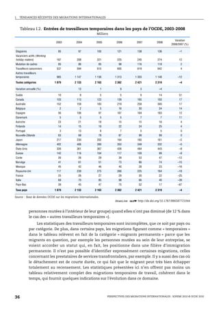 I.   TENDANCES RÉCENTES DES MIGRATIONS INTERNATIONALES



     Tableau I.2. Entrées de travailleurs temporaires dans les pays de l’OCDE, 2003-2008
                                                               Milliers

                                                                                                                        Variation
                               2003            2004            2005           2006           2007          2008
                                                                                                                     2008/2007 (%)

Stagiaires                       85              97            105             121           138           136             –1
Vacanciers actifs (Working
holiday makers)                 187            208             221             225           245           274             12
Mutation de cadres               85              86             85              98           116           118              2
Travailleurs saisonniers        537            594             615             605           619           642              4
Autres travailleurs
temporaires                     985           1 147          1 136           1 313          1 303         1 148           –12
Toutes catégories             1 879           2 133          2 163           2 362          2 421         2 319            –4

Variation annuelle (%)                           13                 1            9             3            –4

Suède                            10               8                 5            5             9            14             51
Canada                          103            113             123             139           165           193             17
Australie                       152            159             183             219           258           300             17
Belgique                          2               2                 5           16            30            34             14
Espagne                          56            106              97             167           164           183             12
Danemark                          5               5                 5            5             7             7             11
Autriche                         23              21             18              15            15            16              4
Finlande                         14              15             19              22            24            25              4
Portugal                          3              13                 8            7             5             5              0
Nouvelle-Zélande                 63              68             78              87            99            99              0
Japon                           217            230             202             164           165           161             –2
Allemagne                       402            406             390             353           349           332             –5
États-Unis                      326            361             367             426           484           443             –8
Suisse                          142            116             104             117           109            99             –9
Corée                            26              26             29              39            53            47            –12
Norvège                          41              61             51              73            86            74            –15
Mexique                          45              42             46              40            28            23            –16
Royaume-Uni                     117            239             275             266           225           184            –18
France                           25              26             27              29            30            22            –25
Italie                           69              70             85              98            66            40            –39
Pays-Bas                         39              45             47              75            52            17            –67
Tous pays                     1 879           2 133          2 163           2 362          2 421         2 319            –4

Source : Base de données OCDE sur les migrations internationales.
                                                                             1 2 http://dx.doi.org/10.1787/886587721044


             personnes mutées à l’intérieur de leur groupe) quand elles n’ont pas diminué (de 12 % dans
             le cas des « autres travailleurs temporaires »).
                  Les statistiques des travailleurs temporaires sont incomplètes, que ce soit par pays ou
             par catégorie. De plus, dans certains pays, les migrations figurant comme « temporaires »
             dans le tableau relèvent en fait de la catégorie « migrants permanents » parce que les
             migrants en question, par exemple les personnes mutées au sein de leur entreprise, se
             voient accorder un statut qui, en fait, les positionne dans une filière d’immigration
             permanente. Il n’est pas possible d’identifier expressément certaines migrations, celles
             concernant les prestataires de services transfrontaliers, par exemple. Il y a aussi des cas où
             le détachement est de courte durée, ce qui fait que le migrant peut très bien échapper
             totalement au recensement. Les statistiques présentées ici n’en offrent pas moins un
             tableau relativement complet des migrations temporaires de travail, cohérent dans le
             temps, qui fournit quelques indications sur l’évolution dans ce domaine.




36                                                                      PERSPECTIVES DES MIGRATIONS INTERNATIONALES : SOPEMI 2010 © OCDE 2010
 