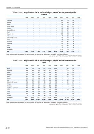 ANNEXE STATISTIQUE



            Tableau B.1.6. Acquisitions de la nationalité par pays d’ancienne nationalité
                                                        IRLANDE

                              1999     2000     2001      2002        2003     2004      2005      2006     2007      2008

États-Unis                       ..       ..       ..        ..          ..        ..     890     1 518     1 841      ..
Australie                        ..       ..       ..        ..          ..        ..     223       389      299       ..
Canada                           ..       ..       ..        ..          ..        ..     138       176      246       ..
Afrique du Sud                   ..       ..       ..        ..          ..        ..     257       363      219       ..
Pakistan                         ..       ..       ..        ..          ..        ..     213       239      189       ..
Nouvelle-Zélande                 ..       ..       ..        ..          ..        ..     187       227      161       ..
Nigeria                          ..       ..       ..        ..          ..        ..     155       189      142       ..
Royaume-Uni                      ..       ..       ..        ..          ..        ..     233       406      141       ..
Inde                             ..       ..       ..        ..          ..        ..     144       126      119       ..
Fédération de Russie             ..       ..       ..        ..          ..        ..      81       109       86       ..
Congo                            ..       ..       ..        ..          ..        ..      49        72       54       ..
Roumanie                         ..       ..       ..        ..          ..        ..      92        81       46       ..
Zimbabwe                         ..       ..       ..        ..          ..        ..      55        67       46       ..
Chine                            ..       ..       ..        ..          ..        ..      57        85       45       ..
Serbie                           ..       ..       ..        ..          ..        ..      70       102       43       ..
Autres pays                      ..       ..       ..        ..          ..        ..    1 235    1 614     2 979      ..
Total                        1 433     1 143    2 443     2 817      3 993     3 784     4 079    5 763     6 656      ..

Note : Pour plus de détails sur les définitions et les sources, se référer aux notes à la suite des tableaux.
                                                                             1 2 http://dx.doi.org/10.1787/888776462526


            Tableau B.1.6. Acquisitions de la nationalité par pays d’ancienne nationalité
                                                        ITALIE

                              1999     2000     2001      2002        2003     2004      2005      2006     2007      2008

Maroc                          638      573      579       624       1 132     1 046        ..    3 295     3 850           ..
Roumanie                       936      665      855       968         977       847        ..    2 775     3 509           ..
Albanie                        748      521      687       703         830       882        ..    2 330     2 605           ..
Argentine                      255      240      316       411         541       515        ..    2 569     2 410           ..
Brésil                         461      512      619       604         726       579        ..    1 751     1 928           ..
Ukraine                        122      111      129       167         224       209        ..        ..    1 389           ..
Cuba                           379      377      512       542         646       539        ..    1 535     1 355           ..
Fédération de Russie           452      347      384       439         463       436        ..    1 181     1 279           ..
Pologne                        502      448      475       519         677       619        ..    1 320     1 255           ..
Venezuela                      113      121      121       215         252       255        ..        ..    1 011           ..
République dominicaine         423      377      354       393         409       317        ..        ..     939            ..
Tunisie                        237      208      215       175         271       258        ..      371      920            ..
Suisse                         836      724      533       514         546       506        ..        ..     911            ..
Pérou                          252      228      263       305         383       253        ..        ..     883            ..
Équateur                        60       51       83        88         132       144        ..        ..     757            ..
Autres pays                  4 921     4 060    4 257     4 018      5 197     4 529        ..   18 639    13 465           ..
Total                       11 335     9 563   10 382    10 685     13 406    11 934    19 266   35 766    38 466    39 484

Note : Pour plus de détails sur les définitions et les sources, se référer aux notes à la suite des tableaux.
                                                                             1 2 http://dx.doi.org/10.1787/888776462526




360                                                               PERSPECTIVES DES MIGRATIONS INTERNATIONALES : SOPEMI 2010 © OCDE 2010
 