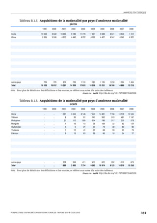 ANNEXE STATISTIQUE



            Tableau B.1.6. Acquisitions de la nationalité par pays d’ancienne nationalité
                                                          JAPON

                               1999      2000     2001      2002        2003     2004     2005     2006     2007     2008

Corée                         10 059     9 842   10 295     9 188   11 778      11 031    9 689    8 531    8 546    7 412
Chine                          5 335     5 245    4 377     4 442       4 722    4 122    4 427    4 347    4 740    4 322




Autres pays                     726       725       619      709        1 133    1 183    1 135    1 230    1 394    1 484
Total                         16 120    15 812   15 291    14 339   17 633      16 336   15 251   14 108   14 680   13 218

Note : Pour plus de détails sur les définitions et les sources, se référer aux notes à la suite des tableaux.
                                                                             1 2 http://dx.doi.org/10.1787/888776462526


            Tableau B.1.6. Acquisitions de la nationalité par pays d’ancienne nationalité
                                                          CORÉE

                               1999      2000     2001      2002        2003     2004     2005     2006     2007     2008

Chine                            ..       ..      1 391     3 344       6 146    7 443   14 881    7 156    8 178   12 545
Viêtnam                          ..       ..          8       30          81      147      362      243      461     1 147
Philippines                      ..       ..         21      112         928     1 074     786      317      335      579
Mongolie                         ..       ..          1       10          43       36      109       32       82      134
Ouzbékistan                      ..       ..          5        6          21       34       79       38       60       80
Thaïlande                        ..       ..          7       12          41       53       69       39       57       73
Pakistan                         ..       ..          9       13          63       58       66       18       34       27




Autres pays                      ..       ..        238      356         411      417      622      282     1 112     673
Total                           ..        ..      1 680     3 883       7 734    9 262   16 974    8 125   10 319   15 258

Note : Pour plus de détails sur les définitions et les sources, se référer aux notes à la suite des tableaux.
                                                                             1 2 http://dx.doi.org/10.1787/888776462526




PERSPECTIVES DES MIGRATIONS INTERNATIONALES : SOPEMI 2010 © OCDE 2010                                                        361
 