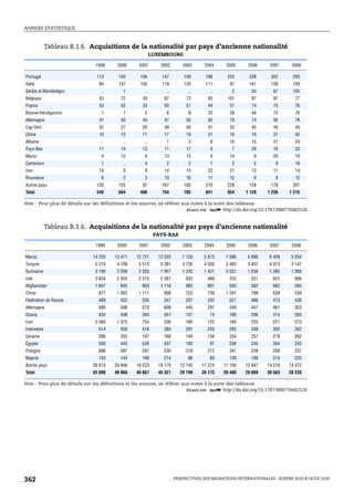 ANNEXE STATISTIQUE



            Tableau B.1.6. Acquisitions de la nationalité par pays d’ancienne nationalité
                                                        LUXEMBOURG

                              1999     2000     2001       2002        2003     2004      2005      2006     2007      2008

Portugal                      113      150      106        147         158       188      252       338       352      293
Italie                         94      157      105        119         120       111       97       161       138      109
Serbie et Monténégro            ..        1        ..         ..         ..        ..        2       55        67      105
Belgique                       53       72       39         87          73        83      101        87        97       77
France                         43       52       33         65          57        44       51        74        75       76
Bosnie-Herzégovine              1         1        5          6          8        22       29        46        72       76
Allemagne                      41       50       45         47          50        62       79        74        95       76
Cap-Vert                       32       27       20         48          50        41       33        45        46       49
Chine                          10       12       11         17          19        21       16        19        37       42
Albanie                         ..        ..       ..         1          3         9       10        15        21       24
Pays-Bas                       11       14       13         11          17         6         7       20        10       20
Maroc                           4       12         6        13          13         9       14         9        20       19
Cameroun                        1         ..       4          2          2         1         2        5         9       16
Iran                           18         9        9        14          14        23       21        13        11       14
Roumanie                        8         2        3        10          16        11       12         9         8       12
Autres pays                   120      125       97        167         185       210      228       158       178      207
Total                         549      684      496        754         785       841      954      1 128    1 236     1 215

Note : Pour plus de détails sur les définitions et les sources, se référer aux notes à la suite des tableaux.
                                                                             1 2 http://dx.doi.org/10.1787/888776462526


            Tableau B.1.6. Acquisitions de la nationalité par pays d’ancienne nationalité
                                                         PAYS-BAS

                              1999     2000     2001       2002        2003     2004      2005      2006     2007      2008

Maroc                       14 220    13 471   12 721     12 033      7 126     5 873     7 086    6 896     6 409     5 034
Turquie                      5 210     4 708    5 513      5 391      3 726     4 026     3 493    3 407     4 073     3 147
Suriname                     3 190     2 008    2 025      1 957      1 242     1 421     2 031    1 636     1 285     1 006
Irak                         3 834     2 403    2 315      2 367        832       489      333       331      501       866
Afghanistan                  1 847      945      803       1 118        982       801      550       562      662       584
Chine                          977     1 002    1 111       908         722       739     1 291      799      638       539
Fédération de Russie           489      422      335        347         207       242      521       466      413       436
Allemagne                      580      508      573        608         445       297      349       447      461       353
Ghana                          432      348      360        357         157        74      199       296      314       283
Iran                         2 560     1 375     754        336         180       122      184       225      221       273
Indonésie                      514      456      416        380         291       203      293       248      302       262
Ukraine                        286      203      197        168         140       134      334       257      279       262
Égypte                         500      443      528        437         190        97      238       245      304       255
Pologne                        688      587      597        530         318       212      347       238      268       237
Nigeria                        153      143      196        214          96        69      139       189      214       220
Autres pays                 26 610    20 946   18 223     18 170     12 145    11 374    11 100   12 847    14 219    14 472
Total                       62 090    49 968   46 667     45 321     28 799    26 173    28 488   29 089    30 563    28 229

Note : Pour plus de détails sur les définitions et les sources, se référer aux notes à la suite des tableaux.
                                                                             1 2 http://dx.doi.org/10.1787/888776462526




362                                                                PERSPECTIVES DES MIGRATIONS INTERNATIONALES : SOPEMI 2010 © OCDE 2010
 