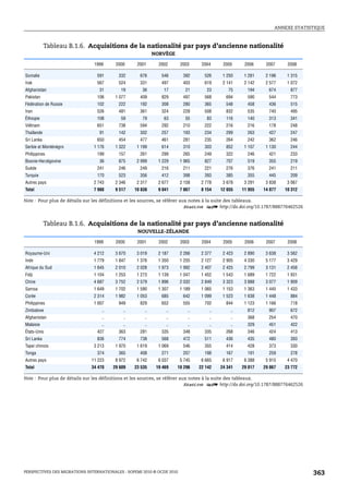 ANNEXE STATISTIQUE



            Tableau B.1.6. Acquisitions de la nationalité par pays d’ancienne nationalité
                                                           NORVÈGE

                               1999      2000     2001       2002       2003     2004     2005     2006     2007     2008

Somalie                         591       332       676       546        392      526     1 250    1 281    2 196    1 315
Irak                            567       524       331       497        403      619     2 141    2 142    2 577    1 072
Afghanistan                      31        19        36        17         21       23       75      194      674      877
Pakistan                        106      1 077      409       829        497      568      694      590      544      773
Fédération de Russie            102       222       192       308        280      365      548      458      436      515
Iran                            526       481       361       324        228      508      832      535      740      495
Éthiopie                        108        59        79        63         55       83      116      140      313      341
Viêtnam                         651       738       594       292        210      222      216      216      178      248
Thaïlande                        91       142       302       257        193      234      299      263      427      247
Sri Lanka                       650       454       477       461        281      235      264      242      362      246
Serbie et Monténégro           1 176     1 322    1 199       614        310      303      852     1 107    1 130     244
Philippines                     199       157       261       299        265      249      322      246      421      233
Bosnie-Herzégovine               36       875     2 999      1 229      1 965     827      707      519      355      219
Suède                           241       246       249       216        211      221      276      376      241      211
Turquie                         170       523       356       412        398      393      385      355      445      209
Autres pays                    2 743     2 346    2 317      2 677      2 158    2 778    3 678    3 291    3 838    3 067
Total                          7 988     9 517   10 838      9 041      7 867    8 154   12 655   11 955   14 877   10 312

Note : Pour plus de détails sur les définitions et les sources, se référer aux notes à la suite des tableaux.
                                                                             1 2 http://dx.doi.org/10.1787/888776462526


            Tableau B.1.6. Acquisitions de la nationalité par pays d’ancienne nationalité
                                                   NOUVELLE-ZÉLANDE

                               1999      2000     2001       2002       2003     2004     2005     2006     2007     2008

Royaume-Uni                    4 212     3 670    3 019      2 187      2 266    2 377    2 423    2 890    3 638    3 562
Inde                           1 779     1 847    1 376      1 350      1 255    2 127    2 905    4 330    5 177    3 429
Afrique du Sud                 1 645     2 010    2 028      1 973      1 992    2 407    2 425    2 799    3 131    2 458
Fidji                          1 104     1 253    1 273      1 139      1 047    1 452    1 543    1 689    1 722    1 931
Chine                          4 687     3 752    2 579      1 896      2 032    2 849    3 323    3 888    3 077    1 909
Samoa                          1 649     1 702    1 590      1 307      1 189    1 065    1 153    1 363    1 445    1 433
Corée                          2 314     1 982    1 053       685        642     1 099    1 523    1 638    1 448     884
Philippines                    1 007      949       829       652        555      702      844     1 123    1 166     718
Zimbabwe                          ..        ..        ..        ..         ..       ..       ..     812      907      672
Afghanistan                       ..        ..        ..        ..         ..       ..       ..     368      254      470
Malaisie                          ..        ..        ..        ..         ..       ..       ..     329      451      422
États-Unis                      427       363       281       335        348      335      268      346      424      413
Sri Lanka                       836       774       738       568        472      511      436      435      480      393
Tapei chinois                  3 213     1 970    1 619      1 069       546      355      414      428      373      330
Tonga                           374       365       408       271        207      198      167      191      259      278
Autres pays                   11 223     8 972    6 742      6 037      5 745    6 665    6 917    6 388    5 915    4 470
Total                         34 470    29 609   23 535     19 469   18 296     22 142   24 341   29 017   29 867   23 772

Note : Pour plus de détails sur les définitions et les sources, se référer aux notes à la suite des tableaux.
                                                                             1 2 http://dx.doi.org/10.1787/888776462526




PERSPECTIVES DES MIGRATIONS INTERNATIONALES : SOPEMI 2010 © OCDE 2010                                                        363
 