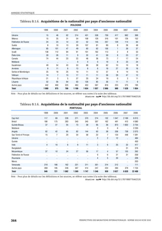 ANNEXE STATISTIQUE



            Tableau B.1.6. Acquisitions de la nationalité par pays d’ancienne nationalité
                                                        POLOGNE

                              1999     2000     2001      2002        2003     2004      2005      2006     2007      2008

Ukraine                         15       46       62       214         431       538      759       417      662       369
Bélarus                         15       25       31        54         108       129      316       101      126       152
Fédération de Russie            24       23       14        22          52       145      257       129      114        64
Suède                            8       10       13        30         107        81       90         8       26        48
Allemagne                       85      101       47        49          60        62      156         1       39        37
Israël                         138      112       84        91         101       162      113         2         8       33
États-Unis                      30       26       11         9          32        41       59         8       23        27
Canada                          74       44       23        22          46        36       73         7       17        24
Moldavie                         ..       ..       ..        0           0         0       19         8       23        24
Kazakhstan                      49       54       43        53          68        38       62        10       10        18
Arménie                          8       11        6        13           8         6       18        27       30        16
Serbie et Monténégro            25       18       25        19          11        12       37         8       14        15
Viêtnam                         14        7       13        17          11        11       36        29       47        12
République tchèque              21        3        5        37          20        24       19         0         3       11
Lituanie                        52       95       64        93         126        85       36        11       11         9
Autres pays                    442      400      325       463         453       567      816       223      375       195
Total                        1 000      975      766      1 186      1 634     1 937     2 866      989     1 528     1 054

Note : Pour plus de détails sur les définitions et les sources, se référer aux notes à la suite des tableaux.
                                                                             1 2 http://dx.doi.org/10.1787/888776462526


            Tableau B.1.6. Acquisitions de la nationalité par pays d’ancienne nationalité
                                                        PORTUGAL

                              1999     2000     2001      2002        2003     2004      2005      2006     2007      2008

Cap-Vert                      117       69       228       271         370       274      132     1 047     2 189     6 013
Brésil                        186      175       283       345         345       307      162       491      415      4 080
Guinée-Bissau                  37       27        55        73          38        95       36       873     1 602     2 754
Moldavie                        ..       ..        ..        ..          ..        2        3         6         ..    2 230
Angola                         62       42        65        82         144        63       38       336      738      2 075
Sao Tomé et Principe           15        7        20        34          58        22        7       134      448      1 391
Ukraine                         ..       ..        ..        ..          ..        2        2        12         ..     484
Guinée                          ..       ..        ..        ..          ..        ..       ..        ..        ..     450
Inde                            4       10         6         9          11         3        6        25       32       417
Bangladesh                      ..       ..        ..        ..          ..        ..       ..        ..      31       316
Mozambique                     37       10        24        27          56        17        4        57      155       262
Fédération de Russie            ..       ..        ..        ..          ..        9        6        21       31       259
Roumanie                        ..       ..        ..        ..          ..        4        5        20         ..     209
Maroc                           ..       ..        ..        ..          ..        ..       ..        ..        ..     203
Venezuela                     219      186       162       221         311       301      314       212         ..     111
Autres pays                   269      195       239       307         414       247      224       393      379      1 154
Total                         946      721      1 082     1 369      1 747     1 346      939     3 627     6 020    22 408

Note : Pour plus de détails sur les définitions et les sources, se référer aux notes à la suite des tableaux.
                                                                             1 2 http://dx.doi.org/10.1787/888776462526




364                                                               PERSPECTIVES DES MIGRATIONS INTERNATIONALES : SOPEMI 2010 © OCDE 2010
 