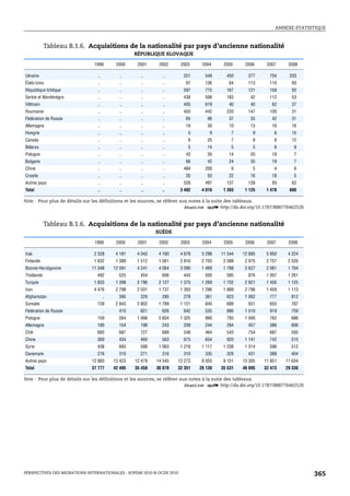 ANNEXE STATISTIQUE



            Tableau B.1.6. Acquisitions de la nationalité par pays d’ancienne nationalité
                                                    RÉPUBLIQUE SLOVAQUE

                               1999         2000     2001     2002      2003     2004     2005     2006     2007     2008

Ukraine                          ..          ..       ..       ..        251      549      450      377      704     203
États-Unis                       ..          ..       ..       ..         97      136       64      113      110      93
République tchèque               ..          ..       ..       ..        597      775      167      121      158      93
Serbie et Monténégro             ..          ..       ..       ..        438      506      183       42      112      53
Viêtnam                          ..          ..       ..       ..        405      619       40       40       62      37
Roumanie                         ..          ..       ..       ..        450      442      220      147      100      31
Fédération de Russie             ..          ..       ..       ..         65       96       37       35       42      31
Allemagne                        ..          ..       ..       ..         19       30       10       13       16      16
Hongrie                          ..          ..       ..       ..          5        9        7        9        6      15
Canada                           ..          ..       ..       ..          6       25        7        8        8      12
Bélarus                          ..          ..       ..       ..          5       14        5        5        8        9
Pologne                          ..          ..       ..       ..         43       26       14       20       18        7
Bulgarie                         ..          ..       ..       ..         66       42       24       35       19        7
Chine                            ..          ..       ..       ..        484      200        6        5        4        6
Croatie                          ..          ..       ..       ..         35       50       22       16       18        5
Autres pays                      ..          ..       ..       ..        526      497      137      139       93      62
Total                           ..           ..       ..       ..       3 492    4 016    1 393    1 125    1 478    680

Note : Pour plus de détails sur les définitions et les sources, se référer aux notes à la suite des tableaux.
                                                                             1 2 http://dx.doi.org/10.1787/888776462526


            Tableau B.1.6. Acquisitions de la nationalité par pays d’ancienne nationalité
                                                             SUÈDE

                               1999         2000     2001     2002      2003     2004     2005     2006     2007     2008

Irak                           2 328        4 181    4 043    4 160     4 678    5 298   11 544   12 895    5 950    4 224
Finlande                       1 632        1 389    1 512    1 561     2 816    2 703    2 588    2 975    2 757    2 535
Bosnie-Herzégovine            11 348       12 591    4 241    4 064     3 090    1 469    1 788    2 627    2 081    1 764
Thaïlande                       492          525      454      606       443      500      585      876     1 007    1 261
Turquie                        1 833        1 398    2 796    2 127     1 375    1 269    1 702    2 921    1 456    1 125
Iran                           4 476        2 798    2 031    1 737     1 350    1 296    1 889    2 796    1 459    1 113
Afghanistan                           ..     395      329      285       278      361      623     1 062     777      812
Somalie                         739         2 843    2 802    1 789     1 121     840      688      931      655      787
Fédération de Russie                  ..     410      621      626       642      535      886     1 510     919      759
Pologne                         159          264     1 906    2 604     1 325     990      793     1 000     762      686
Allemagne                       180          154      198      243       209      244      294      457      386      606
Chili                           693          687      727      689       548      464      543      754      687      593
Chine                           300          434      460      563       675      654      920     1 141     742      515
Syrie                           438          693      588     1 063     1 218    1 117    1 208    1 314     596      512
Danemark                        276          310      271      316       310      335      329      431      388      404
Autres pays                   12 883       13 423   12 479   14 545   12 273     8 055    9 151   13 305   11 851   11 634
Total                         37 777       42 495   35 458   36 978   32 351    26 130   35 531   46 995   32 473   29 330

Note : Pour plus de détails sur les définitions et les sources, se référer aux notes à la suite des tableaux.
                                                                             1 2 http://dx.doi.org/10.1787/888776462526




PERSPECTIVES DES MIGRATIONS INTERNATIONALES : SOPEMI 2010 © OCDE 2010                                                        365
 