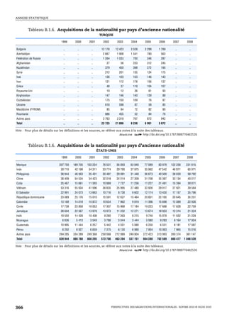 ANNEXE STATISTIQUE



           Tableau B.1.6. Acquisitions de la nationalité par pays d’ancienne nationalité
                                                          TURQUIE

                              1999     2000      2001       2002        2003     2004      2005      2006      2007       2008

Bulgarie                       ..        ..        ..      13 178     12 423     3 528     3 299     1 769       ..         ..
Azerbaïdjan                    ..        ..        ..       2 667      1 908     1 541      780       563        ..         ..
Fédération de Russie           ..        ..        ..       1 264      1 033       700      346       287        ..         ..
Afghanistan                    ..        ..        ..         27          56       233      312       245        ..         ..
Kazakhstan                     ..        ..        ..        379         450       398      272       195        ..         ..
Syrie                          ..        ..        ..        212         201       135      124       175        ..         ..
Irak                           ..        ..        ..        136         103       153      146       143        ..         ..
Iran                           ..        ..        ..        121         112       178      156       137        ..         ..
Grèce                          ..        ..        ..         48          37       119      104       107        ..         ..
Royaume-Uni                    ..        ..        ..         19          12        26       61        93        ..         ..
Kirghizistan                   ..        ..        ..        147         146       140      129        88        ..         ..
Ouzbékistan                    ..        ..        ..        175         150       109       76        87        ..         ..
Ukraine                        ..        ..        ..        618         598        87       58        85        ..         ..
Macédoine (FYROM)              ..        ..        ..         85          84        72       82        80        ..         ..
Roumanie                       ..        ..        ..        886         455        52       84        76        ..         ..
Autres pays                    ..        ..        ..       3 763      3 318       767      872       942        ..         ..
Total                          ..       ..        ..       23 725     21 086     8 238     6 901     5 072      ..         ..

Note : Pour plus de détails sur les définitions et les sources, se référer aux notes à la suite des tableaux.
                                                                             1 2 http://dx.doi.org/10.1787/888776462526


           Tableau B.1.6. Acquisitions de la nationalité par pays d’ancienne nationalité
                                                        ÉTATS-UNIS

                              1999     2000      2001       2002        2003     2004      2005      2006      2007       2008

Mexique                     207 750   189 705   103 234    76 531      56 093    63 840    77 089    83 979   122 258    231 815
Inde                         30 710    42 198    34 311    33 774      29 790    37 975    35 962    47 542    46 871     65 971
Philippines                  38 944    46 563    35 431    30 487      29 081    31 448    36 673    40 500    38 830     58 792
Chine                        38 409    54 534    34 423    32 018      24 014    27 309    31 708    35 387    33 134     40 017
Cuba                         25 467    15 661    11 393    10 889       7 727    11 236    11 227    21 481    15 394     39 871
Viêtnam                      53 316    55 934    41 596    36 835      25 995    27 480    32 926    29 917    27 921     39 584
El Salvador                  22 991    24 073    13 663    10 716       8 738     9 602    12 174    13 430    17 157     35 796
République dominicaine       23 089    25 176    15 010    15 591      12 627    15 464    20 831    22 165    20 645     35 251
Colombie                     13 168    14 018    10 872    10 634       7 962     9 819    11 396    15 698    12 089     22 926
Corée                        17 738    23 858    18 053    17 307      15 968    17 184    19 223    17 668    17 628     22 759
Jamaïque                     28 604    22 567    13 978    13 973      11 232    12 271    13 674    18 953    12 314     21 324
Haïti                        19 550    14 428    10 408     9 280       7 263     8 215     9 740    15 979    11 552     21 229
Nicaragua                     6 636     5 413     3 549     3 788       3 044     3 444     5 080     9 283     8 164     17 954
Guatemala                    10 995    11 444     6 257     5 442       4 551     5 080     6 250     6 551     8 181     17 087
Pérou                         8 292     8 927     6 659     7 375       6 130     6 980     7 904    10 063     7 965     15 016
Autres pays                 294 285   334 289   249 368   259 068     212 989   249 804   272 423   313 993   260 374    361 147
Total                       839 944   888 788   608 205   573 708     463 204   537 151   604 280   702 589   660 477   1 046 539

Note : Pour plus de détails sur les définitions et les sources, se référer aux notes à la suite des tableaux.
                                                                             1 2 http://dx.doi.org/10.1787/888776462526




366                                                                 PERSPECTIVES DES MIGRATIONS INTERNATIONALES : SOPEMI 2010 © OCDE 2010
 