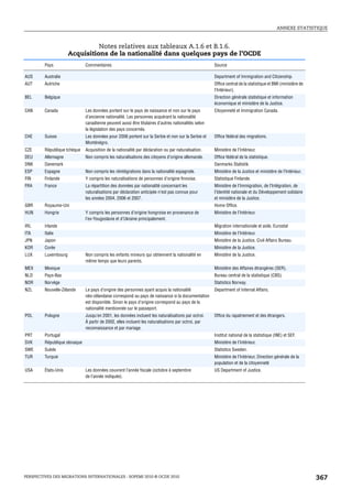 ANNEXE STATISTIQUE



                                Notes relatives aux tableaux A.1.6 et B.1.6.
                      Acquisitions de la nationalité dans quelques pays de l’OCDE
         Pays                  Commentaires                                                           Source

AUS      Australie                                                                                    Department of Immigration and Citizenship.
AUT      Autriche                                                                                     Office central de la statistique et BMI (ministère de
                                                                                                      l’Intérieur).
BEL      Belgique                                                                                     Direction générale statistique et information
                                                                                                      économique et ministère de la Justice.
CAN      Canada                Les données portent sur le pays de naissance et non sur le pays        Citoyenneté et Immigration Canada.
                               d’ancienne nationalité. Les personnes acquérant la nationalité
                               canadienne peuvent aussi être titulaires d’autres nationalités selon
                               la législation des pays concernés.
CHE      Suisse                Les données pour 2006 portent sur la Serbie et non sur la Serbie et    Office fédéral des migrations.
                               Monténégro.
CZE      République tchèque    Acquisition de la nationalité par déclaration ou par naturalisation.   Ministère de l’Intérieur.
DEU      Allemagne             Non compris les naturalisations des citoyens d’origine allemande.      Office fédéral de la statistique.
DNK      Danemark                                                                                     Danmarks Statistik.
ESP      Espagne               Non compris les réintégrations dans la nationalité espagnole.          Ministère de la Justice et ministère de l’Intérieur.
FIN      Finlande              Y compris les naturalisations de personnes d’origine finnoise.         Statistique Finlande.
FRA      France                La répartition des données par nationalité concernant les              Ministère de l’Immigration, de l’Intégration, de
                               naturalisations par déclaration anticipée n’est pas connue pour        l’Identité nationale et du Développement solidaire
                               les années 2004, 2006 et 2007.                                         et ministère de la Justice.
GBR      Royaume-Uni                                                                                  Home Office.
HUN      Hongrie               Y compris les personnes d’origine hongroise en provenance de           Ministère de l’Intérieur.
                               l’ex-Yougoslavie et d’Ukraine principalement.
IRL      Irlande                                                                                      Migration internationale et asile, Eurostat
ITA      Italie                                                                                       Ministère de l’Intérieur.
JPN      Japon                                                                                        Ministère de la Justice, Civil Affairs Bureau.
KOR      Corée                                                                                        Ministère de la Justice.
LUX      Luxembourg            Non compris les enfants mineurs qui obtiennent la nationalité en       Ministère de la Justice.
                               même temps que leurs parents.
MEX      Mexique                                                                                      Ministère des Affaires étrangères (SER).
NLD      Pays-Bas                                                                                     Bureau central de la statistique (CBS).
NOR      Norvège                                                                                      Statistics Norway.
NZL      Nouvelle-Zélande      Le pays d’origine des personnes ayant acquis la nationalité            Department of Internal Affairs.
                               néo-zélandaise correspond au pays de naissance si la documentation
                               est disponible. Sinon le pays d’origine correspond au pays de la
                               nationalité mentionnée sur le passeport.
POL      Pologne               Jusqu’en 2001, les données incluent les naturalisations par octroi.    Office du rapatriement et des étrangers.
                               À partir de 2002, elles incluent les naturalisations par octroi, par
                               reconnaissance et par mariage.
PRT      Portugal                                                                                     Institut national de la statistique (INE) et SEF.
SVK      République slovaque                                                                          Ministère de l’Intérieur.
SWE      Suède                                                                                        Statistics Sweden.
TUR      Turquie                                                                                      Ministère de l’Intérieur, Direction générale de la
                                                                                                      population et de la citoyenneté
USA      États-Unis            Les données couvrent l’année fiscale (octobre à septembre              US Department of Justice.
                               de l’année indiquée).




PERSPECTIVES DES MIGRATIONS INTERNATIONALES : SOPEMI 2010 © OCDE 2010                                                                                         367
 