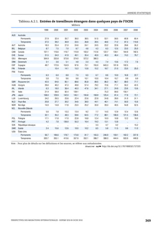 ANNEXE STATISTIQUE



       Tableau A.2.1. Entrées de travailleurs étrangers dans quelques pays de l’OCDE
                                                             Milliers

                                1999      2000      2001       2002     2003      2004        2005    2006    2007    2008

AUS    Australie
          Permanents             27.9      32.4      35.7      36.0      38.5      51.5        53.1    59.5    60.8    65.4
          Temporaires            37.0      39.2      36.9      33.5      36.8      39.5        48.6    71.2    87.3   110.6
AUT    Autriche                  18.3      25.4      27.0      24.6      24.1      24.5        23.2    22.6    29.6    35.2
BEL    Belgique                   8.7       7.5       7.0       6.7       4.6       4.3         6.3    12.5    23.0    25.0
CAN    Canada                   107.1     116.6     119.7     110.9     103.2     112.6       122.7   139.1   164.9   192.5
CHE    Suisse                    31.5      34.0      41.9      40.1      35.4      40.0        40.3    46.4    74.3    76.7
DEU    Allemagne                304.9     333.8     373.8     374.0     372.2     380.3          ..      ..      ..      ..
DNK    Danemark                   3.1       3.6       5.1       4.8       2.3       4.3         7.4    13.6    17.2     7.6
ESP    Espagne                   49.7     172.6     154.9      97.6      73.1     155.0       643.3   101.8   102.5      ..
FIN    Finlande                     ..     10.4      14.1      13.3      13.8      15.2        18.7    21.0    23.0    25.0
FRA    France
          Permanents              6.3       6.0       8.8       7.5       6.5       6.7         8.6    10.0    16.8    22.7
          Temporaires             5.8       7.5       9.6       9.8      10.1      10.0        10.4    10.7     9.9     9.9
GBR    Royaume-Uni               42.0      64.6      85.1      88.6      85.8      89.5        86.2    96.7    88.0    77.7
HUN    Hongrie                   29.6      40.2      47.3      49.8      57.4      79.2        72.6    71.1    55.2    42.5
IRL    Irlande                    6.3      18.0      36.4      40.3      47.6      34.1        27.1    24.9    23.6    13.6
ITA    Italie                    21.4      58.0      92.4     139.1         ..        ..       75.3    69.0   150.1      ..
JPN    Japon                    108.0     129.9     142.0     145.1     155.8     158.9       125.4    81.4    77.9    72.1
LUX    Luxembourg                24.2      26.5      25.8      22.4      22.6      22.9        24.8    28.0    31.0    31.1
NLD    Pays-Bas                  20.8      27.7      30.2      34.6      38.0      44.1        46.1    74.1    50.0    15.6
NOR    Norvège                   14.0      14.8      17.8      23.5      25.2      33.0        28.3    40.5    54.8    52.5
NZL    Nouvelle-Zélande
          Permanents              5.6       7.8      13.3      13.4       9.2       7.7        14.5    12.9    12.4    12.6
          Temporaires            32.1      35.2      48.3      59.6      64.5      77.2        88.1   106.0   121.5   136.6
POL    Pologne                   17.1      17.8      17.0      22.8      18.8      12.4        10.3    10.8    12.2    18.0
PRT    Portugal                   4.2       7.8     136.0      55.3      16.4      19.3        13.1    13.8      ..      ..
SVK    République slovaque          ..        ..        ..        ..        ..      3.3         4.7     4.2      ..    15.2
SWE    Suède                      2.4      15.6      12.6      10.0      10.2       8.5         5.8    11.5     9.6    11.0
USA    États-Unis
          Permanents             56.7     106.6     178.7     173.8      81.7     155.3       246.9   159.1   162.2   227.8
          Temporaires           303.7     355.1     413.6     357.9     352.1     396.7       388.3   444.4   503.9   449.9

Note : Pour plus de détails sur les définitions et les sources, se référer aux métadonnées.
                                                                         1 2 http://dx.doi.org/10.1787/888581737205




PERSPECTIVES DES MIGRATIONS INTERNATIONALES : SOPEMI 2010 © OCDE 2010                                                          369
 