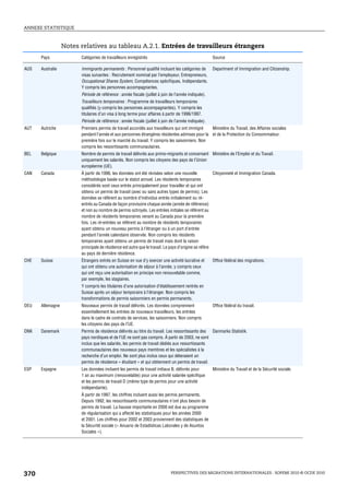 ANNEXE STATISTIQUE



                  Notes relatives au tableau A.2.1. Entrées de travailleurs étrangers
      Pays              Catégories de travailleurs enregistrés                                       Source

AUS   Australie         Immigrants permanents : Personnel qualifié incluant les catégories de        Department of Immigration and Citizenship.
                        visas suivantes : Recrutement nominal par l’employeur, Entrepreneurs,
                        Occupational Shares System, Compétences spécifiques, Indépendants.
                        Y compris les personnes accompagnantes.
                        Période de référence : année fiscale (juillet à juin de l’année indiquée).
                        Travailleurs temporaires : Programme de travailleurs temporaires
                        qualifiés (y compris les personnes accompagnantes). Y compris les
                        titulaires d’un visa à long terme pour affaires à partir de 1996/1997.
                        Période de référence : année fiscale (juillet à juin de l’année indiquée).
AUT   Autriche          Premiers permis de travail accordés aux travailleurs qui ont immigré   Ministère du Travail, des Affaires sociales
                        pendant l’année et aux personnes étrangères résidentes admises pour la et de la Protection du Consommateur.
                        première fois sur le marché du travail. Y compris les saisonniers. Non
                        compris les ressortissants communautaires.
BEL   Belgique          Nombre de permis de travail délivrés aux primo-migrants et concernant Ministère de l’Emploi et du Travail.
                        uniquement les salariés. Non compris les citoyens des pays de l’Union
                        européenne (UE).
CAN   Canada            À partir de 1996, les données ont été révisées selon une nouvelle             Citoyenneté et Immigration Canada.
                        méthodologie basée sur le statut annuel. Les résidents temporaires
                        considérés sont ceux entrés principalement pour travailler et qui ont
                        obtenu un permis de travail (avec ou sans autres types de permis). Les
                        données se réfèrent au nombre d’individus entrés initialement ou ré-
                        entrés au Canada de façon provisoire chaque année (année de référence)
                        et non au nombre de permis octroyés. Les entrées initiales se réfèrent au
                        nombre de résidents temporaires venant au Canada pour la première
                        fois. Les ré-entrées se réfèrent au nombre de résidents temporaires
                        ayant obtenu un nouveau permis à l’étranger ou à un port d’entrée
                        pendant l’année calendaire observée. Non compris les résidents
                        temporaires ayant obtenu un permis de travail mais dont la raison
                        principale de résidence est autre que le travail. Le pays d’origine se réfère
                        au pays de dernière résidence.
CHE   Suisse            Étrangers entrés en Suisse en vue d’y exercer une activité lucrative et      Office fédéral des migrations.
                        qui ont obtenu une autorisation de séjour à l’année, y compris ceux
                        qui ont reçu une autorisation en principe non renouvelable comme,
                        par exemple, les stagiaires.
                        Y compris les titulaires d’une autorisation d’établissement rentrés en
                        Suisse après un séjour temporaire à l’étranger. Non compris les
                        transformations de permis saisonniers en permis permanents.
DEU   Allemagne         Nouveaux permis de travail délivrés. Les données comprennent                 Office fédéral du travail.
                        essentiellement les entrées de nouveaux travailleurs, les entrées
                        dans le cadre de contrats de services, les saisonniers. Non compris
                        les citoyens des pays de l’UE.
DNK   Danemark          Permis de résidence délivrés au titre du travail. Les ressortissants des Danmarks Statistik.
                        pays nordiques et de l’UE ne sont pas compris. À partir de 2003, ne sont
                        inclus que les salariés, les permis de travail dédiés aux ressortissants
                        communautaires des nouveaux pays membres et les spécialistes à la
                        recherche d’un emploi. Ne sont plus inclus ceux qui détenaient un
                        permis de résidence « étudiant » et qui obtiennent un permis de travail.
ESP   Espagne           Les données incluent les permis de travail initiaux B, délivrés pour         Ministère du Travail et de la Sécurité sociale.
                        1 an au maximum (renouvelable) pour une activité salariée spécifique
                        et les permis de travail D (même type de permis pour une activité
                        indépendante).
                        À partir de 1997, les chiffres incluent aussi les permis permanents.
                        Depuis 1992, les ressortissants communautaires n’ont plus besoin de
                        permis de travail. La hausse importante en 2000 est due au programme
                        de régularisation qui a affecté les statistiques pour les années 2000
                        et 2001. Les chiffres pour 2002 et 2003 proviennent des statistiques de
                        la Sécurité sociale (« Anuario de Estadísticas Laborales y de Asuntos
                        Sociales »).




370                                                                          PERSPECTIVES DES MIGRATIONS INTERNATIONALES : SOPEMI 2010 © OCDE 2010
 
