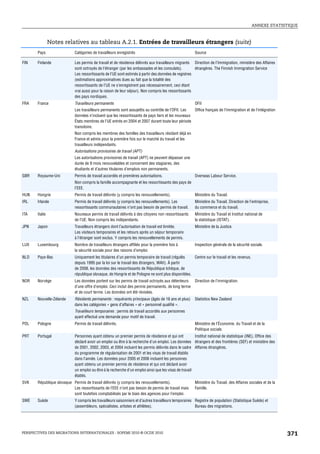 ANNEXE STATISTIQUE



                Notes relatives au tableau A.2.1. Entrées de travailleurs étrangers (suite)
       Pays                  Catégories de travailleurs enregistrés                                     Source

FIN    Finlande              Les permis de travail et de résidence délivrés aux travailleurs migrants Direction de l’Immigration, ministère des Affaires
                             sont octroyés de l’étranger (par les ambassades et les consulats).        étrangères. The Finnish Immigration Service
                             Les ressortissants de l’UE sont estimés à partir des données de registres
                             (estimations approximatives dues au fait que la totalité des
                             ressortissants de l’UE ne s’enregistrent pas nécessairement, ceci étant
                             vrai aussi pour la raison de leur séjour). Non compris les ressortissants
                             des pays nordiques.
FRA    France                Travailleurs permanents                                                    OFII
                             Les travailleurs permanents sont assujettis au contrôle de l’OFII. Les  Office français de l’immigration et de l’intégration
                             données n’incluent que les ressortissants de pays tiers et les nouveaux
                             États membres de l’UE entrés en 2004 et 2007 durant toute leur période
                             transitoire.
                             Non compris les membres des familles des travailleurs résidant déjà en
                             France et admis pour la première fois sur le marché du travail et les
                             travailleurs indépendants.
                             Autorisations provisoires de travail (APT)
                             Les autorisations provisoires de travail (APT) ne peuvent dépasser une
                             durée de 9 mois renouvelables et concernent des stagiaires, des
                             étudiants et d’autres titulaires d’emplois non permanents.
GBR    Royaume-Uni           Permis de travail accordés et premières autorisations.                     Overseas Labour Service.
                             Non compris la famille accompagnante et les ressortissants des pays de
                             l’EEE.
HUN    Hongrie               Permis de travail délivrés (y compris les renouvellements).                Ministère du Travail.
IRL    Irlande               Permis de travail délivrés (y compris les renouvellements). Les            Ministère du Travail, Direction de l’entreprise,
                             ressortissants communautaires n’ont pas besoin de permis de travail.       du commerce et du travail.
ITA    Italie                Nouveaux permis de travail délivrés à des citoyens non ressortissants      Ministère du Travail et Institut national de
                             de l’UE. Non compris les indépendants.                                     la statistique (ISTAT).
JPN    Japon                 Travailleurs étrangers dont l’autorisation de travail est limitée.         Ministère de la Justice.
                             Les visiteurs temporaires et les retours après un séjour temporaire
                             à l’étranger sont exclus. Y compris les renouvellements de permis.
LUX    Luxembourg            Nombre de travailleurs étrangers affiliés pour la première fois à          Inspection générale de la sécurité sociale.
                             la sécurité sociale pour des raisons d’emploi.
NLD    Pays-Bas              Uniquement les titulaires d’un permis temporaire de travail (régulés    Centre sur le travail et les revenus.
                             depuis 1995 par la loi sur le travail des étrangers, WAV). À partir
                             de 2008, les données des ressortissants de République tchèque, de
                             république slovaque, de Hongrie et de Pologne ne sont plus disponibles.
NOR    Norvège               Les données portent sur les permis de travail octroyés aux détenteurs      Direction de l’immigration.
                             d’une offre d’emploi. Ceci inclut des permis permanents, de long terme
                             et de court terme. Les données ont été révisées.
NZL    Nouvelle-Zélande      Résidents permanents : requérants principaux (âgés de 16 ans et plus)      Statistics New Zealand
                             dans les catégories « gens d’affaires » et « personnel qualifié ».
                             Travailleurs temporaires : permis de travail accordés aux personnes
                             ayant effectué une demande pour motif de travail.
POL    Pologne               Permis de travail délivrés.                                                Ministère de l’Économie, du Travail et de la
                                                                                                        Politique sociale.
PRT    Portugal              Personnes ayant obtenu un premier permis de résidence et qui ont            Institut national de statistique (INE), Office des
                             déclaré avoir un emploi ou être à la recherche d’un emploi. Les données étrangers et des frontières (SEF) et ministère des
                             de 2001, 2002, 2003, et 2004 incluent les permis délivrés dans le cadre Affaires étrangères.
                             du programme de régularisation de 2001 et les visas de travail établis
                             dans l’année. Les données pour 2005 et 2006 incluent les personnes
                             ayant obtenu un premier permis de résidence et qui ont déclaré avoir
                             un emploi ou être à la recherche d’un emploi ainsi que les visas de travail
                             établis.
SVK    République slovaque Permis de travail délivrés (y compris les renouvellements).                  Ministère du Travail, des Affaires sociales et de la
                           Les ressortissants de l’EEE n’ont pas besoin de permis de travail mais       Famille.
                           sont toutefois comptabilisés par le biais des agences pour l’emploi.
SWE    Suède                 Y compris les travailleurs saisonniers et d’autres travailleurs temporaires Registre de population (Statistique Suède) et
                             (assembleurs, spécialistes, artistes et athlètes).                          Bureau des migrations.




PERSPECTIVES DES MIGRATIONS INTERNATIONALES : SOPEMI 2010 © OCDE 2010                                                                                          371
 