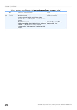 ANNEXE STATISTIQUE



             Notes relatives au tableau A.2.1. Entrées de travailleurs étrangers (suite)
      Pays             Catégories de travailleurs enregistrés                                  Source

USA   États-Unis                                                                               US Department of Justice.
                       Résidents permanents
                       Immigrants relevant des classes d’admission liées à l’emploi.
                       Période de référence : année fiscale (octobre à septembre de l’année
                       indiquée).
                       Permis de séjour temporaire                                             United States Department of State,
                       Visas accordés à certaines catégories de non-immigrants (visas H, O, P, Bureau of Consular Affairs.
                       Q, R, OTAN et ALENA). Y compris les membres des familles.
                       Période de référence : année fiscale (octobre à septembre de l’année
                       indiquée).




372                                                                      PERSPECTIVES DES MIGRATIONS INTERNATIONALES : SOPEMI 2010 © OCDE 2010
 