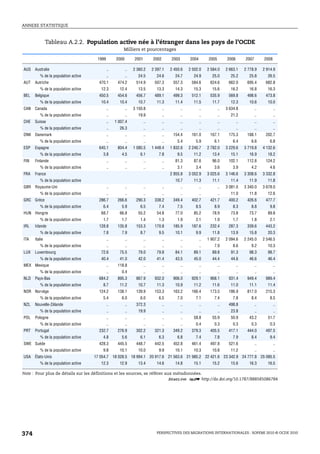 ANNEXE STATISTIQUE



               Tableau A.2.2. Population active née à l’étranger dans les pays de l’OCDE
                                                       Milliers et pourcentages

                                      1999        2000        2001        2002        2003        2004        2005        2006        2007        2008

AUS   Australie                              ..          ..   2 360.2     2 397.1     2 450.6     2 502.0     2 584.0     2 663.1     2 778.9     2 914.9
         % de la population active           ..          ..     24.5        24.6        24.7        24.9        25.0        25.2        25.8        26.5
AUT   Autriche                         470.1       474.2       514.9       507.3       557.3       584.6       624.6       662.0       695.4       682.8
         % de la population active      12.3        12.4        13.5        13.3        14.3        15.3        15.6        16.2        16.8        16.3
BEL   Belgique                         450.5       454.6       456.7       489.1       499.3       512.1       535.9       569.8       498.6       473.8
         % de la population active      10.4        10.4        10.7        11.3        11.4        11.5        11.7        12.3        10.6        10.0
CAN   Canada                                 ..          ..   3 150.8            ..          ..          ..          ..   3 634.8            ..          ..
         % de la population active           ..          ..     19.9             ..          ..          ..          ..     21.2             ..          ..
CHE   Suisse                                 ..   1 007.4            ..          ..          ..          ..          ..          ..          ..          ..
         % de la population active           ..     26.3             ..          ..          ..          ..          ..          ..          ..          ..
DNK Danemark                                 ..          ..          ..          ..    154.4       161.0       167.1       175.3       188.1       202.7
         % de la population active           ..          ..          ..          ..       5.4         5.9         6.1         6.4         6.6         6.8
ESP   Espagne                          645.1       804.4      1 085.5     1 448.4     1 832.6     2 240.7     2 782.0     3 229.6     3 719.8     4 132.6
         % de la population active       3.8          4.5         6.1         7.8         9.5       11.2        13.4        15.1        16.9        18.2
FIN   Finlande                               ..          ..          ..          ..     81.3        87.6        96.0       102.1       112.8       124.2
         % de la population active           ..          ..          ..          ..       3.1         3.4         3.6         3.9         4.2         4.6
FRA   France                                                                          2 855.8     3 052.9     3 025.6     3 146.6     3 308.6     3 332.8
         % de la population active                                                      10.7        11.3        11.1        11.4        11.9        11.8
GBR Royaume-Uni                              ..          ..          ..          ..          ..          ..          ..   3 081.0     3 340.0     3 678.0
         % de la population active           ..          ..          ..          ..          ..          ..          ..     11.0        11.8        12.6
GRC Grèce                              286.7       266.6       290.3       338.2       349.4       402.7       421.7       400.2       426.6       477.7
         % de la population active       6.4          5.9         6.5         7.4         7.5         8.5         8.9         8.3         8.8         9.8
HUN Hongrie                             68.7        66.8        55.2        54.8        77.0        85.2        78.9        73.8        73.7        89.8
         % de la population active       1.7          1.7         1.4         1.3         1.9         2.1         1.9         1.7         1.8         2.1
IRL   Irlande                          128.8       135.8       153.3       170.8       185.9       187.6       232.4       287.3       339.6       443.2
         % de la population active       7.8          7.9         8.7         9.5       10.1          9.9       11.8        13.9        15.8        20.3
ITA   Italie                                 ..          ..          ..          ..          ..          ..   1 907.2     2 094.6     2 245.0     2 546.5
         % de la population active           ..          ..          ..          ..          ..          ..       7.9         8.6         9.2       10.3
LUX   Luxembourg                        72.6        75.5        79.0        79.8        84.1        89.1        89.8        91.3        98.3        98.7
         % de la population active      40.4        41.0        42.0        41.4        43.5        45.0        44.4        44.6        46.6        46.4
MEX Mexique                                  ..    118.8             ..          ..          ..          ..          ..          ..          ..          ..
         % de la population active           ..       0.4            ..          ..          ..          ..          ..          ..          ..          ..
NLD   Pays-Bas                         684.2       895.3       867.9       932.0       906.0       929.1       968.1       931.4       949.4       989.4
         % de la population active       8.7        11.2        10.7        11.3        10.9        11.2        11.6        11.0        11.1        11.4
NOR Norvège                            124.2       138.1       139.9       153.3       163.2       166.4       173.5       186.9       817.0       215.3
         % de la population active       5.4          6.0         6.0         6.5         7.0         7.1         7.4         7.8         8.4         8.5
NZL   Nouvelle-Zélande                       ..          ..    372.3             ..          ..          ..          ..    498.8             ..          ..
         % de la population active           ..          ..     19.9             ..          ..          ..          ..     23.8             ..          ..
POL   Pologne                                ..          ..          ..          ..          ..     58.8        55.9        50.9        43.2        51.7
         % de la population active           ..          ..          ..          ..          ..       0.4         0.3         0.3         0.3         0.3
PRT   Portugal                         232.7       276.9       302.2       321.3       349.2       379.3       405.5       417.1       444.0       497.5
         % de la population active       4.8          5.6         6.1         6.3         6.8         7.4         7.8         7.9         8.4         9.4
SWE Suède                              428.3       445.5       448.7       442.5       452.8       461.4       497.8       521.6             ..          ..
         % de la population active       9.8        10.1        10.0          9.9       10.1        10.3        10.8        11.2             ..          ..
USA   États-Unis                     17 054.7 18 028.5 18 994.1 20 917.6 21 563.6 21 985.2 22 421.6 23 342.9 24 777.8 25 085.5
         % de la population active      12.3        12.9        13.4        14.6        14.8        15.1        15.2        15.6        16.3        16.5

Note : Pour plus de détails sur les définitions et les sources, se référer aux métadonnées.
                                                                            1 2 http://dx.doi.org/10.1787/888585086784




374                                                                         PERSPECTIVES DES MIGRATIONS INTERNATIONALES : SOPEMI 2010 © OCDE 2010
 