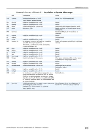 ANNEXE STATISTIQUE



                    Notes relatives au tableau A.2.2. Population active née à l’étranger
        Pays                Commentaires                                                         Source

AUS     Australie           Population active âgée de 15 à 64 ans.                               Enquête sur la population active (ABS).
                            Date de référence : Moyenne annuelle.
AUT     Autriche            Enquête sur la population active (15-64).                            Eurostat
BEL     Belgique            Enquête sur la population active (15-64).                            Eurostat
CAN     Canada              Population active âgée de 15 ans ou plus.                            Recensements de la population, Statistique Canada.
CHE     Suisse              Recensement, 2000.                                                   Base de données sur les immigrés dans les pays de
                                                                                                 l’OCDE (DIOC)
DNK     Danemark                                                                                 Ministère des Réfugiés, de l’Immigration et de
                                                                                                 l’Intégration.
ESP     Espagne             Enquête sur la population active (15-64).                            Eurostat
FIN     Finlande                                                                                 Statistics Finland.
FRA     France              Enquête sur la population active (15-64).                            Eurostat
GBR     Royaume-Uni         Les estimations proviennent de l’enquête sur la population           Enquête sur la population active. Office de la statistique
                            active 2006. Non compris les chômeurs.                               nationale.
                            Particularités : Les chiffres sont arrondis et non publiés
                            s’ils sont inférieurs à 10 000.
GRC     Grèce               Enquête sur la population active (15-64).                            Eurostat
HUN     Hongrie             Enquête sur la population active (15-64).                            Eurostat
IRL     Irlande             Enquête sur la population active (15-64).                            Eurostat
ITA     Italie              Enquête sur la population active (15-64).                            Eurostat
LUX     Luxembourg          Enquête sur la population active (15-64).                            Eurostat
MEX     Mexique             Population active âgée de 16 ans ou plus.                            Office national de statistique (INM) et Institut national
                                                                                                 de la statistique et de la géographie (INEGI).
NLD     Pays-bas            Enquête sur la population active (15-64).                            Eurostat
NOR     Norvège             Enquête sur la population active (15-64).                            Eurostat
NZL     Nouvelle-Zélande    Population active âgée de 15 ans ou plus.                            Recensements de 2001 et 2006.
                                                                                                 Statistics New Zealand.
POL     Pologne             Enquête sur la population active (15-64).                            Eurostat
PRT     Portugal            Enquête sur la population active (15-64).                            Eurostat
SWE     Suède               Les données sont issues de l’enquête sur la population active         Statistics Sweden.
                            jusque 2004. Depuis 2005 les chiffres sont issus des registres
                            (RAMS) car les statistiques par pays de naissance ne sont plus
                            disponibles dans l’enquête officielle sur la population active (EPA).
                            Par conséquent les données ne sont pas comparables avec celles
                            des années précédentes.
USA     États-Unis          Population active âgée de 15 ans ou plus y compris les personnes Current Population Survey, March Supplement, US
                            nées à l’étranger de parents américains.                         Department of Commerce, Bureau of the Census.
                            Le détail par pays de naissance n’est pas significatif.
                            Date de référence : mars




PERSPECTIVES DES MIGRATIONS INTERNATIONALES : SOPEMI 2010 © OCDE 2010                                                                                         375
 