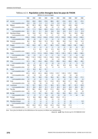 ANNEXE STATISTIQUE



                  Tableau A.2.3. Population active étrangère dans les pays de l’OCDE
                                                         Milliers et pourcentages

                                      1999       2000     2001      2002         2003     2004       2005     2006      2007      2008

AUT   Autriche                        333.6     345.6     359.9     370.6        388.6    402.7     418.5     432.9     452.1     472.4
         % de la population active     10.0      10.6      11.0      11.2         11.8     12.2      12.4      12.7      13.1      13.4
BEL   Belgique                        382.7     387.9     392.5     393.9        396.0    427.8     439.7     449.8     448.6         ..
         % de la population active       8.5       8.6       8.6       8.6         8.5       9.1       9.2       9.2       9.5        ..
CHE   Suisse                          701.2     717.3     738.8     829.4        814.5    817.4     830.1     849.9     876.0     927.2
         % de la population active     20.1      20.1      21.1      20.9         20.6     20.6      20.9      21.0      21.3      21.8
CZE   République tchèque               93.5     103.6     103.7     101.2        105.7    108.0     151.7     185.1     240.2     284.6
         % de la population active       1.8       2.0       2.0       1.9         2.1       2.1       2.9       3.6       4.6       5.4
DEU   Allemagne                      3 545.0   3 546.0   3 616.0   3 634.0     3 703.0   3 701.0   3 823.0   3 528.0   3 874.0   3 893.0
         % de la population active       8.8       8.8       9.1       9.2         9.4       9.1       9.3       8.5       9.4       9.4
DNK   Danemark                         96.3      96.8     100.6     101.9        101.5    106.9     109.3     115.0     126.6     141.0
         % de la population active       3.4       3.4       3.5       3.6         3.6       3.9       4.0       4.2       4.4       4.8
ESP   Espagne                         199.8     454.6     607.1     831.7        982.4   1 076.7   1 688.6   1 824.0   1 981.1   1 882.2
         % de la population active       1.1       2.5       3.4       4.5         5.1       5.4       8.1       8.5       9.0       8.2
FIN   Finlande                            ..     41.4      45.4      46.3         47.6     50.0      55.0      58.4      64.8      72.3
         % de la population active        ..       1.6       1.7       1.8         1.8       1.9       2.1       2.2       2.4       2.7
FRA   France                         1 593.9   1 577.6   1 617.6   1 623.8     1 526.8   1 467.0   1 391.5   1 407.3   1 485.5   1 560.5
         % de la population active       5.8       6.0       6.2       6.1         5.7       5.5       5.2       5.2       5.4       5.6
GBR   Royaume-Uni                    1 005.0   1 107.0   1 229.0   1 251.0     1 322.0   1 445.0   1 504.0   1 773.0   2 035.0   2 283.0
         % de la population active       3.7       4.0       4.4       4.6         4.8       5.2       5.4       6.3       7.2       7.8
GRC   Grèce                           157.3     169.1     204.8     258.9        274.5    309.6     324.6     328.8     369.4     426.2
         % de la population active       3.4       3.7       4.5       5.5         5.8       6.4       6.7       6.7       7.5       7.9
HUN   Hongrie                          28.5      35.0      38.6      42.7         48.7     66.1      62.9      64.6      59.5      56.4
         % de la population active       0.7       0.8       0.9       1.0         1.2       1.6       1.5       1.5       1.4       1.3
IRL   Irlande                          57.5      63.9      84.2     101.7           ..        ..        ..        ..        ..        ..
         % de la population active       3.4       3.7       4.7       5.5          ..        ..        ..        ..        ..        ..
ITA   Italie                          827.6     837.9     841.0     829.8      1 479.4   1 412.7   1 301.6   1 475.7   1 638.3        ..
         % de la population active       4.0       3.9       3.9       3.8         6.1       5.8       5.3       6.0       6.6        ..
JPN   Japon                           125.7     154.7     168.8     179.6        185.6    192.1     180.5     178.8     193.8     211.5
         % de la population active       0.2       0.2       0.2       0.3         0.3       0.3       0.3       0.3       0.3       0.3
KOR   Corée                            93.0     122.5     128.5     137.3        415.0    297.8     198.5     317.1     499.2     538.0
         % de la population active       0.4       0.6       0.6       0.6         1.8       1.3       0.8       1.3       2.1       2.2
LUX   Luxembourg                      145.7     152.7     169.3     175.1        180.4    187.5     196.2     207.1     221.5     232.8
         % de la population active     57.3      58.0      60.9      61.2         61.9     62.9      64.0      64.9      66.6      66.7
NLD   Pays-Bas                        267.5     300.1     302.6     295.9        317.2    299.4     287.5     283.8     314.4     335.7
         % de la population active       3.5       3.9       3.8       3.7         3.9       3.8       3.4       3.3       3.6       3.9
NOR   Norvège                         104.6     111.2     133.7     138.4        140.7    149.0     159.3     180.4     213.1     241.0
         % de la population active       4.7       4.9       5.7       5.8         6.3       6.6       6.9       7.4       8.6       9.6
PRT   Portugal                         91.6      99.8     236.6     288.3        300.8    315.8     271.4         ..        ..        ..
         % de la population active       1.8       2.0       4.4       5.3         5.5       5.5       4.9        ..        ..        ..
SVK   République slovaque                4.5       4.7       4.4       4.7         5.0       5.1       5.2       6.5        ..     14.9
         % de la population active       0.2       0.2       0.2       0.2         0.2       0.2       0.2       0.2        ..       0.6
SWE Suède                             222.0     222.0     227.0     218.0        221.0    216.0     176.6     177.0         ..        ..
         % de la population active       5.1       5.0       5.1       4.9         4.9       4.8       4.2       4.3        ..        ..

Note : Pour plus de détails sur les définitions et les sources, se référer aux métadonnées.
                                                                                  1 2 http://dx.doi.org/10.1787/888638212562




376                                                                          PERSPECTIVES DES MIGRATIONS INTERNATIONALES : SOPEMI 2010 © OCDE 2010
 