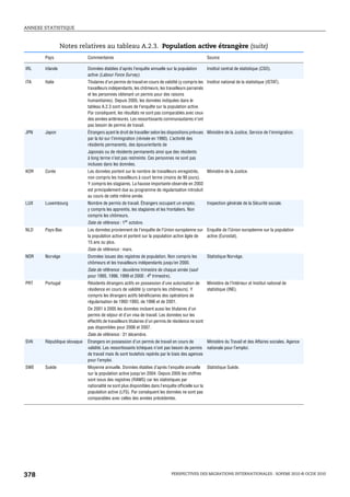 ANNEXE STATISTIQUE



                 Notes relatives au tableau A.2.3. Population active étrangère (suite)
       Pays                  Commentaires                                                            Source

IRL    Irlande               Données établies d’après l’enquête annuelle sur la population           Institut central de statistique (CSO).
                             active (Labour Force Survey).
ITA    Italie                Titulaires d’un permis de travail en cours de validité (y compris les Institut national de la statistique (ISTAT).
                             travailleurs indépendants, les chômeurs, les travailleurs parrainés
                             et les personnes obtenant un permis pour des raisons
                             humanitaires). Depuis 2005, les données indiquées dans le
                             tableau A.2.3 sont issues de l’enquête sur la population active.
                             Par conséquent, les résultats ne sont pas comparables avec ceux
                             des années antérieures. Les ressortissants communautaires n’ont
                             pas besoin de permis de travail.
JPN    Japon                 Étrangers ayant le droit de travailler selon les dispositions prévues Ministère de la Justice, Service de l’immigration.
                             par la loi sur l’immigration (révisée en 1990). L’activité des
                             résidents permanents, des époux/enfants de
                             Japonais ou de résidents permanents ainsi que des résidents
                             à long terme n’est pas restreinte. Ces personnes ne sont pas
                             incluses dans les données.
KOR    Corée                 Les données portent sur le nombre de travailleurs enregistrés,  Ministère de la Justice.
                             non compris les travailleurs à court terme (moins de 90 jours).
                             Y compris les stagiaires. La hausse importante observée en 2003
                             est principalement due au programme de régularisation introduit
                             au cours de cette même année.
LUX    Luxembourg            Nombre de permis de travail. Étrangers occupant un emploi,              Inspection générale de la Sécurité sociale.
                             y compris les apprentis, les stagiaires et les frontaliers. Non
                             compris les chômeurs.
                             Date de référence : 1er octobre.
NLD    Pays-Bas              Les données proviennent de l’enquête de l’Union européenne sur Enquête de l’Union européenne sur la population
                             la population active et portent sur la population active âgée de active (Eurostat).
                             15 ans ou plus.
                             Date de référence : mars.
NOR    Norvège               Données issues des registres de population. Non compris les             Statistique Norvège.
                             chômeurs et les travailleurs indépendants jusqu’en 2000.
                             Date de référence : deuxième trimestre de chaque année (sauf
                             pour 1995, 1996, 1999 et 2000 : 4e trimestre).
PRT    Portugal              Résidents étrangers actifs en possession d’une autorisation de          Ministère de l’Intérieur et Institut national de
                             résidence en cours de validité (y compris les chômeurs). Y              statistique (INE).
                             compris les étrangers actifs bénéficiaires des opérations de
                             régularisation de 1992-1993, de 1996 et de 2001.
                             De 2001 à 2005 les données incluent aussi les titulaires d’un
                             permis de séjour et d’un visa de travail. Les données sur les
                             effectifs de travailleurs titulaires d’un permis de résidence ne sont
                             pas disponibles pour 2006 et 2007.
                             Date de référence : 31 décembre.
SVK    République slovaque   Étrangers en possession d’un permis de travail en cours de          Ministère du Travail et des Affaires sociales. Agence
                             validité. Les ressortissants tchèques n’ont pas besoin de permis nationale pour l’emploi.
                             de travail mais ils sont toutefois repérés par le biais des agences
                             pour l’emploi.
SWE    Suède                 Moyenne annuelle. Données établies d’après l’enquête annuelle Statistique Suède.
                             sur la population active jusqu’en 2004. Depuis 2005 les chiffres
                             sont issus des registres (RAMS) car les statistiques par
                             nationalité ne sont plus disponibles dans l’enquête officielle sur la
                             population active (LFS). Par conséquent les données ne sont pas
                             comparables avec celles des années précédentes.




378                                                                            PERSPECTIVES DES MIGRATIONS INTERNATIONALES : SOPEMI 2010 © OCDE 2010
 