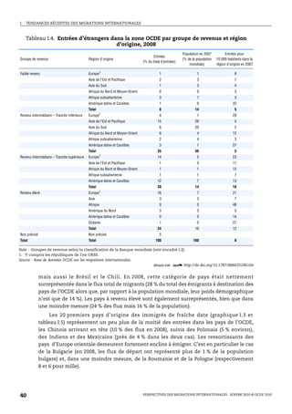I.   TENDANCES RÉCENTES DES MIGRATIONS INTERNATIONALES



     Tableau I.4. Entrées d’étrangers dans la zone OCDE par groupe de revenus et région
                                        d’origine, 2008
                                                                                                       Population en 2007          Entrées pour
                                                                                     Entrées
Groupe de revenus                           Région d'origine                                           (% de la population   10 000 habitants dans la
                                                                              (% du total d'entrées)
                                                                                                           mondiale)         région d'origine en 2007

Faible revenu                               Europe1                                      1                      1                        8
                                            Asie de l'Est et Pacifique                   2                      3                        7
                                            Asie du Sud                                  1                      3                        4
                                            Afrique du Nord et Moyen-Orient              0                      0                        3
                                            Afrique subsaharienne                        3                      7                        3
                                            Amérique latine et Caraïbes                  1                      0                      32
                                            Total                                        8                     14                        5
Revenu intermédiaire – Tranche inférieure   Europe1                                      4                      1                      29
                                            Asie de l'Est et Pacifique                 15                      26                        5
                                            Asie du Sud                                  6                     20                        2
                                            Afrique du Nord et Moyen-Orient              6                      4                      12
                                            Afrique subsaharienne                        2                      4                        3
                                            Amérique latine et Caraïbes                  3                      1                      27
                                            Total                                      35                      56                        5
Revenu intermédiaire – Tranche supérieure   Europe1                                    14                       5                      23
                                            Asie de l'Est et Pacifique                   1                      0                      11
                                            Afrique du Nord et Moyen-Orient              1                      1                      12
                                            Afrique subsaharienne                        1                      1                        7
                                            Amérique latine et Caraïbes                12                       7                      13
                                            Total                                      28                      14                      16
Revenu élevé                                Europe1                                    16                       7                      21
                                            Asie                                         3                      3                        7
                                            Afrique                                      0                      0                      48
                                            Amérique du Nord                             3                      5                        5
                                            Amérique latine et Caraïbes                  0                      0                      14
                                            Océanie                                      1                      0                      27
                                            Total                                      24                      16                      12
Non précisé                                 Non précisé                                  5
Total                                       Total                                     100                     100                        8

Note : Groupes de revenus selon la classification de la Banque mondiale (voir encadré I.2).
1. Y compris les républiques de l’ex-URSS.
Source : Base de données OCDE sur les migrations internationales.
                                                                        1 2 http://dx.doi.org/10.1787/886635246164


              mais aussi le Brésil et le Chili. En 2008, cette catégorie de pays était nettement
              surreprésentée dans le flux total de migrants (28 % du total des émigrants à destination des
              pays de l’OCDE alors que, par rapport à la population mondiale, leur poids démographique
              n’est que de 14 %). Les pays à revenu élevé sont également surreprésentés, bien que dans
              une moindre mesure (24 % des flux mais 16 % de la population).
                   Les 20 premiers pays d’origine des immigrés de fraîche date (graphique I.3 et
              tableau I.5) représentent un peu plus de la moitié des entrées dans les pays de l’OCDE,
              les Chinois arrivant en tête (10 % des flux en 2008), suivis des Polonais (5 % environ),
              des Indiens et des Mexicains (près de 4 % dans les deux cas). Les ressortissants des
              pays d’Europe orientale demeurent fortement enclins à émigrer. C’est en particulier le cas
              de la Bulgarie (en 2008, les flux de départ ont représenté plus de 1 % de la population
              bulgare) et, dans une moindre mesure, de la Roumanie et de la Pologne (respectivement
              8 et 6 pour mille).




40                                                                            PERSPECTIVES DES MIGRATIONS INTERNATIONALES : SOPEMI 2010 © OCDE 2010
 