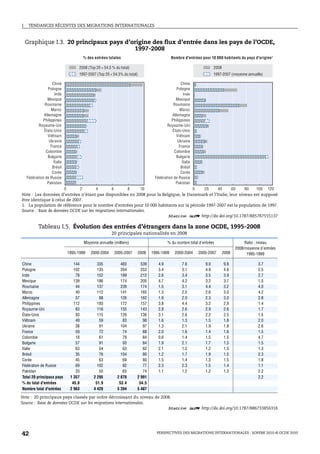 I.    TENDANCES RÉCENTES DES MIGRATIONS INTERNATIONALES



     Graphique I.3. 20 principaux pays d’origine des flux d’entrée dans les pays de l’OCDE,
                                          1997-2008
                                       % des entrées totales                              Nombre d'entrées pour 10 000 habitants du pays d'origine 1

                                    2008 (Top 20 = 54.5 % du total)                                                2008
                                    1997-2007 (Top 20 = 54.3% du total)                                            1997-2007 (moyenne annuelle)

                    Chine                                                                      Chine
                 Pologne                                                                     Pologne
                      Inde                                                                      Inde
                 Mexique                                                                   Mexique
               Roumanie                                                                  Roumanie
                   Maroc                                                                     Maroc
               Allemagne                                                                 Allemagne
              Philippines                                                               Philippines
            Royaume-Uni                                                               Royaume-Uni
               États-Unis                                                                États-Unis
                 Viêtnam                                                                   Viêtnam
                  Ukraine                                                                   Ukraine
                   France                                                                    France
                Colombie                                                                  Colombie
                 Bulgarie                                                                  Bulgarie
                     Italie                                                                    Italie
                    Brésil                                                                    Brésil
                    Corée                                                                     Corée
     Fédération de Russie                                                      Fédération de Russie
                 Pakistan                                                                  Pakistan
                      0      2        4       6        8      10                     0     20    40      60     80   100 120
Note : Les données d’entrées n’étant pas disponibles en 2008 pour la Belgique, le Danemark et l’Italie, leur niveau est supposé
être identique à celui de 2007.
1. La population de référence pour le nombre d’entrées pour 10 000 habitants sur la période 1997-2007 est la population de 1997.
Source : Base de données OCDE sur les migrations internationales.
                                                                       1 2 http://dx.doi.org/10.1787/885787555137

            Tableau I.5. Évolution des entrées d’étrangers dans la zone OCDE, 1995-2008
                                                       20 principales nationalités en 2008

                                       Moyenne annuelle (milliers)                     % du nombre total d'entrées                    Ratio : niveau
                                                                                                                                 2008/moyenne d'entrées
                              1995-1999    2000-2004     2005-2007    2008    1995-1999     2000-2004    2005-2007        2008         1995-1999

Chine                            144          335            483        539      4.9            7.6          9.0          9.8                3.7
Pologne                          102          135            264        253      3.4            3.1          4.9          4.6                2.5
Inde                              78          152            189        212      2.6            3.4          3.5          3.9                2.7
Mexique                          139          186            174        205      4.7            4.2          3.2          3.7                1.5
Roumanie                          44          137            239        174      1.5            3.1          4.4          3.2                4.0
Maroc                             40          112            141        165      1.3            2.5          2.6          3.0                4.2
Allemagne                         57           88            126        162      1.9            2.0          2.3          3.0                2.8
Philippines                      112          193            172        157      3.8            4.4          3.2          2.9                1.4
Royaume-Uni                       83          116            155        143      2.8            2.6          2.9          2.6                1.7
États-Unis                        93          115            120        136      3.1            2.6          2.2          2.5                1.5
Viêtnam                           49           59             83         98      1.6            1.3          1.5          1.8                2.0
Ukraine                           38           91            104         97      1.3            2.1          1.9          1.8                2.6
France                            59           72             74         88      2.0            1.6          1.4          1.6                1.5
Colombie                          18           61             79         84      0.6            1.4          1.5          1.5                4.7
Bulgarie                          57           91             93         84      1.9            2.1          1.7          1.5                1.5
Italie                            63           54             63         82      2.1            1.2          1.2          1.5                1.3
Brésil                            35           76            104         80      1.2            1.7          1.9          1.5                2.3
Corée                             45           63             69         80      1.5            1.4          1.3          1.5                1.8
Fédération de Russie              69          102             82         77      2.3            2.3          1.5          1.4                1.1
Pakistan                          33           55             65         74      1.1            1.2          1.2          1.3                2.2
Total 20 principaux pays       1 357        2 295          2 878      2 991                                                                  2.2
% du total d'entrées            45.8         51.9           53.4       54.5
Nombre total d'entrées         2 963        4 420          5 394      5 487

Note : 20 principaux pays classés par ordre décroissant du niveau de 2008.
Source : Base de données OCDE sur les migrations internationales.
                                                                                       1 2 http://dx.doi.org/10.1787/886733856316




42                                                                              PERSPECTIVES DES MIGRATIONS INTERNATIONALES : SOPEMI 2010 © OCDE 2010
 