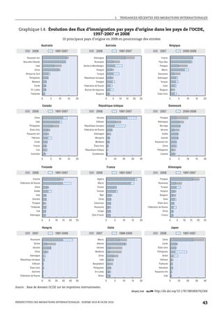 I.   TENDANCES RÉCENTES DES MIGRATIONS INTERNATIONALES



  Graphique I.4. Évolution des flux d’immigration par pays d’origine dans les pays de l’OCDE,
                                       1997-2007 et 2008
                                                 10 principaux pays d’origine en 2008 en pourcentage des entrées

                          Australie                                                      Autriche                                                            Belgique
               2008                    1997-2007                             2008                          1997-2007                             2007                       2000-2006

         Royaume-Uni                                                       Allemagne                                                              France
      Nouvelle-Zélande                                                     Roumanie                                                            Pays-Bas
                  Inde                                           Serbie et Monténégro                                                            Pologne
                 Chine                                                       Hongrie                                                              Maroc
        Afrique du Sud                                                        Turquie                                                          Roumanie
            Philippines                                          République slovaque                                                          Allemagne
              Malaisie                                                       Pologne                                                             Turquie
                 Corée                                           Fédération de Russie                                                               Italie
             Sri Lanka                                            Bosnie-Herzégovine                                                            Bulgarie
             Thaïlande                                                       Bulgarie                                                         États-Unis

                          0        5        10        15    20                           0       5         10        15    20   25                           0          5        10        15    20

                          Canada                                                République tchèque                                                           Danemark
               2008                    1997-2007                             2008                          1997-2007                             2007                       2000-2006

                 Chine                                                        Ukraine                                                            Pologne
                  Inde                                                       Viêtnam                                                           Allemagne
            Philippines                                          République slovaque                                                             Norvège
            États-Unis                                           Fédération de Russie                                                            Ukraine
         Royaume-Uni                                                       Allemagne                                                               Suède
              Pakistan                                                      Mongolie                                                              Islande
                 Corée                                                      Moldavie                                                        Royaume-Uni
                France                                                     États-Unis                                                              Chine
                   Iran                                           République tchèque                                                          Philippines
             Colombie                                                    Ouzbékistan                                                             Lituanie

                          0        5        10        15    20                           0        10            20        30    40                           0          5        10        15    20


                          Finlande                                                       France                                                              Allemagne
               2008                    1997-2007                             2008                          1997-2007                             2008                       1997-2007

               Estonie                                                        Algérie                                                            Pologne
   Fédération de Russie                                                        Maroc                                                           Roumanie
                 Chine                                                        Tunisie                                                            Turquie
                 Suède                                                        Turquie                                                            Hongrie
                  Inde                                                           Mali                                                            Bulgarie
               Somalie                                                          Chine                                                               Italie
               Pologne                                                     Cameroun                                                            États-Unis
             Thaïlande                                                     Roumanie                                                  Fédération de Russie
                   Irak                                                        Congo                                                               Chine
            Allemagne                                                    Côte d’Ivoire                                                            France

                          0    5       10        15    20   25                           0            5         10        15    20                           0      5       10        15    20   25


                          Hongrie                                                            Italie                                                              Japon
               2007                    1997-2006                             2007                          1998-2006                             2008                       1997-2007

             Roumanie                                                          Maroc                                                               Chine
                Serbie                                                        Albanie                                                              Corée
               Ukraine                                                        Ukraine                                                          États-Unis
                 Chine                                                      Moldavie                                                          Philippines
            Allemagne                                                           Chine                                                              Brésil
   République slovaque                                                           Inde                                                            Viêtnam
               Viêtnam                                                    Bangladesh                                                           Thaïlande
             États-Unis                                                   Philippines                                                          Indonésie
              Autriche                                                      Sri Lanka                                                       Royaume-Uni
   Fédération de Russie                                                         Brésil                                                              Inde

                          0    10      20        30    40   50                           0            5         10        15    20                           0       10          20        30    40

Source : Base de données OCDE sur les migrations internationales.
                                                                                                                          1 2 http://dx.doi.org/10.1787/885800762366


PERSPECTIVES DES MIGRATIONS INTERNATIONALES : SOPEMI 2010 © OCDE 2010                                                                                                                            43
 