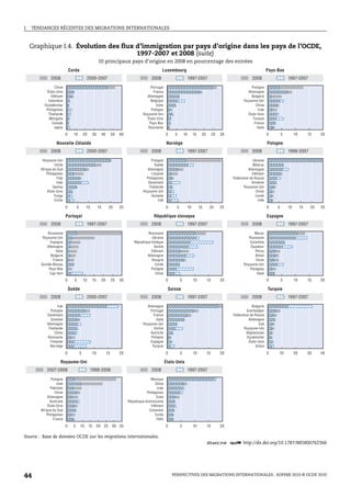 I.   TENDANCES RÉCENTES DES MIGRATIONS INTERNATIONALES



     Graphique I.4. Évolution des flux d’immigration par pays d’origine dans les pays de l’OCDE,
                                       1997-2007 et 2008 (suite)
                                                             10 principaux pays d’origine en 2008 en pourcentage des entrées
                                Corée                                                                        Luxembourg                                                                      Pays-Bas
               2008                            2000-2007                                              2008                            1997-2007                                  2008                     1997-2007
                 Chine                                                                              Portugal                                                                    Pologne
           États-Unis                                                                                 France                                                                  Allemagne
              Viêtnam                                                                             Allemagne                                                                     Bulgarie
            Indonésie                                                                               Belgique                                                                Royaume-Uni
          Ouzbékistan                                                                                   Italie                                                                     Chine
           Philippines                                                                              Pologne                                                                          Inde
            Thaïlande                                                                           Royaume-Uni                                                                   États-Unis
             Mongolie                                                                             États-Unis                                                                     Turquie
               Canada                                                                              Pays-Bas                                                                       France
                Japon                                                                              Roumanie                                                                         Italie
                            0     10          20    30            40        50   60                              0      5        10        15    20        25   30                           0        5        10        15    20

                    Nouvelle-Zélande                                                                             Norvège                                                                     Pologne
               2008                            2000-2007                                              2008                            1997-2007                                  2008                     1998-2007
         Royaume-Uni                                                                                Pologne                                                                       Ukraine
                  Chine                                                                                Suède                                                                      Bélarus
        Afrique du Sud                                                                            Allemagne                                                                    Allemagne
            Philippines                                                                              Lituanie                                                                    Viêtnam
                    Fidji                                                                         Philippines                                                        Fédération de Russie
                   Inde                                                                            Danemark                                                                      Arménie
                 Samoa                                                                             Thaïlande                                                                Royaume-Uni
             États-Unis                                                                         Royaume-Uni                                                                         Chine
                  Tonga                                                                              Somalie                                                                        Corée
                  Corée                                                                                  Irak                                                                        Inde

                            0         5        10            15         20       25                              0       5            10        15     20       25                           0    5       10        15    20   25

                            Portugal                                                                   République slovaque                                                                   Espagne
               2008                            1997-2007                                              2008                            1997-2007                                  2008                     1997-2007
            Roumanie                                                                               Roumanie                                                                       Maroc
         Royaume-Uni                                                                                 Ukraine                                                                   Roumanie
              Espagne                                                                     République tchèque                                                                   Colombie
            Allemagne                                                                                  Serbie                                                                   Équateur
                  Italie                                                                            Viêtnam                                                                       Pérou
              Bulgarie                                                                            Allemagne                                                                        Brésil
                France                                                                               Hongrie                                                                       Chine
        Guinée-Bissau                                                                                  Corée                                                                Royaume-Uni
             Pays-Bas                                                                                Pologne                                                                   Paraguay
             Cap-Vert                                                                                   Chine                                                                       Italie
                            0     5           10        15        20        25   30                              0           5             10         15        20                           0        5        10        15    20

                                Suède                                                                                Suisse                                                                  Turquie
               2008                            2000-2007                                              2008                            1997-2007                                  2008                     1997-2007
                   Irak                                                                           Allemagne                                                                      Bulgarie
              Pologne                                                                               Portugal                                                                  Azerbaïdjan
            Danemark                                                                                  France                                                         Fédération de Russie
               Somalie                                                                                  Italie                                                                 Allemagne
            Allemagne                                                                           Royaume-Uni                                                                           Irak
             Thaïlande                                                                                Serbie                                                                Royaume-Uni
                 Chine                                                                              Autriche                                                                  Afghanistan
            Roumanie                                                                                Pologne                                                                   Kazakhstan
              Finlande                                                                              Espagne                                                                    États-Unis
              Norvège                                                                                Turquie                                                                        Grèce

                            0             5             10             15        20                              0           5             10         15        20                           0    10           20        30    40

                       Royaume-Uni                                                                               États-Unis
            2007-2008                               1998-2006                                         2008                            1997-2007
               Pologne                                                                              Mexique
                   Inde                                                                                 Chine
               Pakistan                                                                                  Inde
                  Chine                                                                           Philippines
             Allemagne                                                                                   Cuba
              Australie                                                               République dominicaine
             États-Unis                                                                             Viêtnam
        Afrique du Sud                                                                             Colombie
            Philippines                                                                                 Corée
                 France                                                                                  Haïti
                            0     5       10       15        20 25          30 35                                0           5             10         15        20

Source : Base de données OCDE sur les migrations internationales.
                                                                                                                                                     1 2 http://dx.doi.org/10.1787/885800762366




44                                                                                                                    PERSPECTIVES DES MIGRATIONS INTERNATIONALES : SOPEMI 2010 © OCDE 2010
 