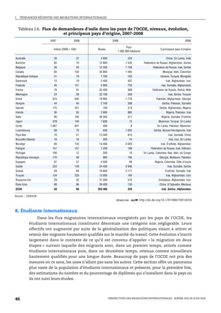 I.   TENDANCES RÉCENTES DES MIGRATIONS INTERNATIONALES



     Tableau I.6. Flux de demandeurs d’asile dans les pays de l’OCDE, niveaux, évolution,
                            et principaux pays d’origine, 2007-2008
                         2007              2008                 2008                                                         2008

                                                                          Pour
                           Indice (2000 = 100)     Niveau                                              3 principaux pays d'origine
                                                                   1 000 000 habitants

Australie                  30                37      4 800                 224                              Chine, Sri Lanka, Inde
Autriche                   65                70     12 800               1 535           Fédération de Russie, Afghanistan, Serbie
Belgique                   26                29     12 300               1 158                  Fédération de Russie, Irak, Serbie
Canada                     83               102     34 800               1 045                           Mexique, Haïti, Colombie
République tchèque         21                19      1 700                 163                         Ukraine, Turquie, Mongolie
Danemark                   15                19      2 400                 437                              Irak, Afghanistan, Iran
Finlande                   45               127      4 000                 753                          Irak, Somalie, Afghanistan
France                     76                91     35 400                 568                  Fédération de Russie, Serbie, Mali
Allemagne                  24                28     22 100                 269                                Irak, Serbie, Turquie
Grèce                     815               645     19 900               1 778                     Pakistan, Afghanistan, Géorgie
Hongrie                    44                40      3 100                 308                          Serbie, Pakistan, Somalie
Islande                   175               321       100                  313                        Serbie, Afghanistan, Nigeria
Irlande                    36                35      3 900                 882                              Nigeria, Pakistan, Irak
Italie                     90               195     30 300                 511                          Nigeria, Somalie, Érythrée
Japon                     378               740      1 600                  13                       Myanmar, Turquie, Sri Lanka
Corée                    1 667              847       400                    8                      Sri Lanka, Pakistan, Myanmar
Luxembourg                 69                75       500                1 033                   Serbie, Bosnie-Herzégovine, Irak
Pays-Bas                   16                31     13 400                 815                                Irak, Somalie, Chine
Nouvelle-Zélande           16                16       300                   70                                Irak, Iran, Sri Lanka
Norvège                    60               133     14 400               3 020                         Irak, Érythrée, Afghanistan
Pologne                   157               157      7 200                 189                 Fédération de Russie, Irak, Viêtnam
Portugal                  100                72       200                   19           Sri Lanka, Colombie, Rép. dém. du Congo
République slovaque       170                58       900                  166                        Géorgie, Moldavie, Pakistan
Espagne                    97                57      4 500                  99                    Nigeria, Colombie, Côte d'Ivoire
Suède                     223               149     24 400               2 646                               Irak, Somalie, Serbie
Suisse                     59                94     16 600               2 171                             Érythrée, Somalie, Irak
Turquie                   134               228     13 000                 184                              Irak, Afghanistan, Iran
Royaume-Uni                29                32     31 300                 510                       Zimbabwe, Afghanistan, Iran
États-Unis                 99                96     39 400                 130                        Chine, El Salvador, Mexique
OCDE                       58                66    355 400                 329                          Irak, Serbie, Afghanistan

Source : UNHCR.
                                                                  1 2 http://dx.doi.org/10.1787/886738518250


8. Étudiants internationaux
                  Dans les flux migratoires internationaux enregistrés par les pays de l’OCDE, les
             étudiants internationaux constituent désormais une catégorie non négligeable. Leurs
             effectifs ont augmenté par suite de la généralisation des politiques visant à attirer et
             retenir des migrants hautement qualifiés sur le marché du travail. Cette évolution s’inscrit
             largement dans le contexte de ce qu’il est convenu d’appeler « la migration en deux
             étapes » suivant laquelle des migrants sont, dans un premier temps, attirés comme
             étudiants internationaux puis, dans un deuxième temps, retenus comme travailleurs
             hautement qualifiés pour une longue durée. Beaucoup de pays de l’OCDE ont pris des
             mesures en ce sens, les unes n’allant pas sans les autres. Cette section offre un panorama
             plus vaste de la population d’étudiants internationaux et présente, pour la première fois,
             des estimations du nombre et du pourcentage de diplômés qui s’installent dans le pays où
             ils ont suivi leurs études.




46                                                           PERSPECTIVES DES MIGRATIONS INTERNATIONALES : SOPEMI 2010 © OCDE 2010
 