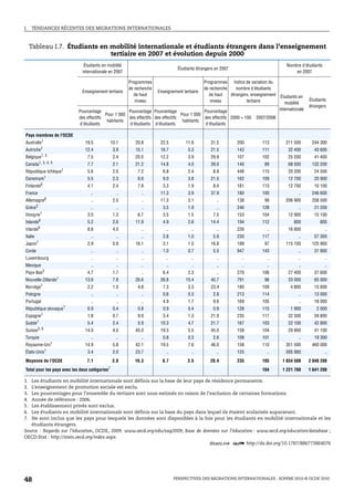 I.   TENDANCES RÉCENTES DES MIGRATIONS INTERNATIONALES



     Tableau I.7. Étudiants en mobilité internationale et étudiants étrangers dans l’enseignement
                               tertiaire en 2007 et évolution depuis 2000
                                Étudiants en mobilité                                                                                      Nombre d'étudiants
                                                                                 Étudiants étrangers en 2007
                               internationale en 2007                                                                                          en 2007

                                                        Programmes                              Programmes Indice de variation du
                                                        de recherche                            de recherche    nombre d'étudiants
                               Enseignement tertiaire                  Enseignement tertiaire
                                                           de haut                                 de haut   étrangers, enseignement    Étudiants en
                                                           niveau                                  niveau            tertiaire                          Étudiants
                                                                                                                                          mobilité
                                                                                                                                                        étrangers
                             Pourcentage              Pourcentage Pourcentage                Pourcentage                               internationale
                                           Pour 1 000                             Pour 1 000
                             des effectifs            des effectifs des effectifs            des effectifs 2000 = 100     2007/2006
                                            habitants                              habitants
                              d'étudiants              d'étudiants d'étudiants                d'étudiants

 Pays membres de l'OCDE
 Australie1                     19.5             10.1      20.8         22.5          11.6         31.5         200          113          211 500        244 300
 Autriche1                      12.4              3.9      15.1         16.7           5.3         21.5         143          111            32 400        43 600
 Belgique1, 2                    7.5              2.4      20.5         12.2           3.9         29.9         107          102            25 200        41 400
 Canada1, 3, 4, 5                7.7              2.1      21.2         14.8           4.0         39.0         140           89            68 500       132 200
 République tchèque1             5.6              2.0       7.2          6.8           2.4          8.9         448          115            20 200        24 500
 Danemark1                       5.5              2.3       6.6          9.0           3.8         21.5         162          109            12 700        20 900
 Finlande6                       4.1              2.4       7.8          3.3           1.9          8.0         181          113            12 700        10 100
 France                            ..              ..         ..        11.3           3.9         37.9         180          100                  ..     246 600
 Allemagne6                        ..             2.5         ..        11.3           3.1            ..        138           99          206 900        258 500
 Grèce3                            ..              ..         ..         3.5           1.9            ..        246          128                  ..      21 200
 Hongrie1                        3.0              1.3       6.7          3.5           1.5          7.5         153          104            12 900        15 100
 Islande6                        5.2              2.6      11.9          4.9           2.6         14.4         194          112               800           800
 Irlande6                        8.8              4.0         ..           ..            ..           ..        226            ..           16 800              ..
 Italie                            ..              ..         ..         2.8           1.0          5.9         230          117                  ..      57 300
 Japon1                          2.9              0.9      16.1          3.1           1.0         16.8         189           97          115 100        125 900
 Corée                             ..              ..         ..         1.0           0.7          5.5         947          143                  ..      31 900
 Luxembourg                        ..              ..         ..           ..            ..           ..          ..           ..                 ..            ..
 Mexique                           ..              ..         ..           ..            ..           ..          ..           ..                 ..            ..
 Pays-Bas3                       4.7              1.7         ..         6.4           2.3            ..        270          106            27 400        37 600
 Nouvelle-Zélande1              13.6              7.8      26.6         26.8          15.4         45.7         791           96            33 000        65 000
 Norvège1                        2.2              1.0       4.8          7.3           3.3         23.4         180          109             4 800        15 600
 Pologne                           ..              ..         ..         0.6           0.3          2.8         213          114                  ..      13 000
 Portugal                          ..              ..         ..         4.9           1.7          9.6         169          105                  ..      18 000
 République slovaque1            0.9              0.4       0.8          0.9           0.4          0.9         128          115             1 900         2 000
 Espagne1                        1.8              0.7       9.9          3.4           1.3         21.9         235          117            32 300        59 800
 Suède1                          5.4              2.4       5.9         10.3           4.7         21.7         167          103            22 100        42 800
 Suisse3, 6                     14.0              4.0      45.0         19.3           5.5         45.0         158          104            29 800        41 100
 Turquie                           ..              ..         ..         0.8           0.3          2.6         109          101                  ..      19 300
 Royaume-Uni1                   14.9              5.8      42.1         19.5           7.6         46.0         158          110          351 500        460 000
 États-Unis1                     3.4              2.0      23.7            ..            ..           ..        125            ..         595 900               ..
 Moyenne de l'OCDE               7.1             3.0       16.3          8.7           3.5         20.4         235          105        1 834 500       2 048 200
 Total pour les pays avec les deux catégories7                                                                               104        1 221 700       1 641 200

1. Les étudiants en mobilité internationale sont définis sur la base de leur pays de résidence permanente.
2. L’enseignement de promotion sociale est exclu.
3. Les pourcentages pour l’ensemble du tertiaire sont sous-estimés en raison de l’exclusion de certaines formations.
4. Année de référence : 2006.
5. Les établissement privés sont exclus.
6. Les étudiants en mobilité internationale sont définis sur la base du pays dans lequel ils étaient scolarisés auparavant.
7. Ne sont inclus que les pays pour lesquels les données sont disponibles à la fois pour les étudiants en mobilité internationale et les
   étudiants étrangers.
Source : Regards sur l’éducation, OCDE, 2009. www.oecd.org/edu/eag2009; Base de données sur l’éducation : www.oecd.org/education/database ;
OECD.Stat : http://stats.oecd.org/index.aspx.
                                                                                   1 2 http://dx.doi.org/10.1787/886773864076




48                                                                              PERSPECTIVES DES MIGRATIONS INTERNATIONALES : SOPEMI 2010 © OCDE 2010
 
