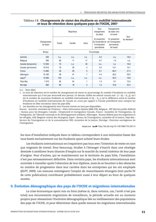 I.   TENDANCES RÉCENTES DES MIGRATIONS INTERNATIONALES



            Tableau I.8. Changements de statut des étudiants en mobilité internationale
                      et taux de rétention dans quelques pays de l’OCDE, 2007
                                                                                               Tous         Changements
                                                           Répartition                     changements      de statut vers
                                                                                             de statut        le travail
                                                                                                                                  Taux
                                                                                           En proportion    En proportion     de rétention1
                               Changements                                                de l'ensemble de de l'immigration
                                               Travail      Famille           Autre
                                 de statut                                                 l'immigration     permanente
                                                                                            permanente         de travail

                                 Niveau                                               Pourcentage

         Autriche                   200         n.a.          n.a.            n.a.                  0.4           n.a.            18.0
         Belgique                   280          66             17              17                  0.7           7.3              n.a.
         Canada (temporaire)     12 830          70           n.a.              30               n.a.             n.a.            18.8
         Canada (permanent)      10 010          76             20               4                  4.2          14.1             14.7
         France                  14 680          56             39               5                  9.1          68.4             27.4
         Allemagne               10 180          46             47               7                  4.4          26.5             29.5
         Japon2                  10 260         100           n.a.            n.a.               n.a.            29.4             19.8
         Pays-Bas                  1 010         65             34               1                  1.4           8.1             15.0
         Norvège                    660          80             18               2                  1.5          16.9             22.5

        n.a. : Sans objet.
        1. Le taux de rétention est le nombre de changements de statut en pourcentage du nombre d’étudiants en mobilité
            internationale qui n’ont pas renouvelé leur permis. Ce dernier chiffre est estimé comme suit : [I – (St – St-1)], où I
            est le nombre de nouveaux étudiants en mobilité internationale et (St – St-1) est la différence entre le nombre
            d’étudiants en mobilité internationale de l’année en cours par rapport à l’année précédente (non compris les
            étudiants en libre circulation dans les pays EEE).
        2. Les données sur les changements vers d’autres statuts ne sont pas disponibles.
        Sources : Autriche: ministère de l’Intérieur – Alien Information System (BMI-FIS); Belgique : SPF (Service public fédéral)
        – Bureau pour les étrangers; Canada : Citoyenneté et Immigration Canada; France : ministère de l’Immigration, de
        l’Intégration, de l’Identité nationale et du Développement solidaire; Allemagne : Bureau fédéral pour les migrations et
        les réfugiés, AZR (Registre central des étrangers); Japon : Bureau de l’immigration, ministère de la Justice; Pays-Bas :
        Service de l’immigration et de la naturalisation IND, ministère de la Justice; Norvège : Direction norvégienne de
        l’immigration.
                                                                          1 2 http://dx.doi.org/10.1787/886776128113



         les taux d’installation indiqués dans ce tableau correspondent à une estimation basse des
         taux basés exclusivement sur les étudiants ayant achevé leurs études.
              Les étudiants internationaux ne s’expatrient pas tous avec l’intention de rester en tant
         que migrants de travail. Pour beaucoup, étudier à l’étranger s’inscrit dans une stratégie
         destinée à améliorer leurs chances d’emploi sur le marché du travail intérieur de leur pays
         d’origine. Pour d’autres, qui se maintiennent sur le territoire du pays hôte, l’installation
         n’est pas nécessairement définitive. Dans certains pays, les étudiants internationaux sont
         autorisés à travailler après l’obtention de leur diplôme, mais ils se heurtent à des obstacles
         en matière de progression dans leur carrière dans les entreprises qui les ont employés
         (JILPT, 2009). Les mesures restreignant l’emploi de ressortissants étrangers (voir partie IV
         de cette publication) contribuent probablement aussi à leur départ au bout de quelques
         années.

9. Évolution démographique des pays de l’OCDE et migrations internationales
              La crise économique ayant mis un frein (même si, dans certains, cas, l’arrêt n’est pas
         total) aux mouvements migratoires de travailleurs, la période actuelle est un moment
         propice pour réexaminer l’évolution démographique liée au vieillissement des populations
         des pays de l’OCDE, et pour déterminer dans quelle mesure les migrations internationales


PERSPECTIVES DES MIGRATIONS INTERNATIONALES : SOPEMI 2010 © OCDE 2010                                                                         51
 
