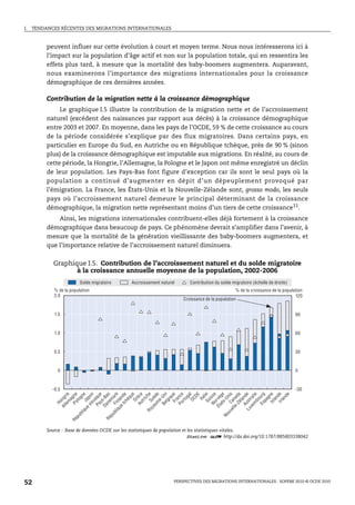I.   TENDANCES RÉCENTES DES MIGRATIONS INTERNATIONALES



          peuvent influer sur cette évolution à court et moyen terme. Nous nous intéresserons ici à
          l’impact sur la population d’âge actif et non sur la population totale, qui en ressentira les
          effets plus tard, à mesure que la mortalité des baby-boomers augmentera. Auparavant,
          nous examinerons l’importance des migrations internationales pour la croissance
          démographique de ces dernières années.

          Contribution de la migration nette à la croissance démographique
               Le graphique I.5 illustre la contribution de la migration nette et de l’accroissement
          naturel (excédent des naissances par rapport aux décès) à la croissance démographique
          entre 2003 et 2007. En moyenne, dans les pays de l’OCDE, 59 % de cette croissance au cours
          de la période considérée s’explique par des flux migratoires. Dans certains pays, en
          particulier en Europe du Sud, en Autriche ou en République tchèque, près de 90 % (sinon
          plus) de la croissance démographique est imputable aux migrations. En réalité, au cours de
          cette période, la Hongrie, l’Allemagne, la Pologne et le Japon ont même enregistré un déclin
          de leur population. Les Pays-Bas font figure d’exception car ils sont le seul pays où la
          population a continué d’augmenter en dépit d’un dépeuplement provoqué par
          l’émigration. La France, les États-Unis et la Nouvelle-Zélande sont, grosso modo, les seuls
          pays où l’accroissement naturel demeure le principal déterminant de la croissance
          démographique, la migration nette représentant moins d’un tiers de cette croissance11.
              Ainsi, les migrations internationales contribuent-elles déjà fortement à la croissance
          démographique dans beaucoup de pays. Ce phénomène devrait s’amplifier dans l’avenir, à
          mesure que la mortalité de la génération vieillissante des baby-boomers augmentera, et
          que l’importance relative de l’accroissement naturel diminuera.


            Graphique I.5. Contribution de l’accroissement naturel et du solde migratoire
                   à la croissance annuelle moyenne de la population, 2002-2006
                          Solde migratoire   Accroissement naturel      Contribution du solde migratoire (échelle de droite)
             % de la population                                                                 % de la croissance de la population
             2.0                                                                                                               120
                                                                     Croissance de la population


             1.5                                                                                                               90



             1.0                                                                                                               60



             0.5                                                                                                               30



              0                                                                                                                0



            -0.5                                                                                                               -30
                             le rie
                             Po gn e

                         ue Ja e
                            slo n

                                ys e
                               ne a s
                    bl F i ar k
                              tc de

                                 Gr e
                             Au èce

                      Ro S h e
                             um d e

                                 lg i
                                Fr e
                             Po c e

                                  OC l
                                        DE

                                Su i e
                             No is se
                             at ge
                    u v C ni s
                              Zé a
                            Au nde

                              m ie
                             E s ur g

                               Is n e
                               Ir l d e
                                         de
                             B e - Un




                                       ga
                                      gn


                            P a aqu




                                      qu




                                         u




                           e- ad
                                      po




                                         l




                           xe r a l
                                   an
                           Da -B




                                   It a
                                    iq




                                      g
                          ue an




                                      n
                                   an
                                       c
                          ya uè




                          Ét r v è
                          A l ng




                                    U
                                 r tu
                                   m




                                 bo
                                  tr i




                        ell an
                                 hè
                                   a
                                  lo




                                 pa
                                  la
                                  la
                                  e




                       Lu s t
                                s-
                                 v
                                m




                       iq nl
                              Ho




                      iq
                   bl




                 No
                 pu
                pu




              Ré
             Ré




          Source : Base de données OCDE sur les statistiques de population et les statistiques vitales.
                                                                             1 2 http://dx.doi.org/10.1787/885803338042




52                                                               PERSPECTIVES DES MIGRATIONS INTERNATIONALES : SOPEMI 2010 © OCDE 2010
 