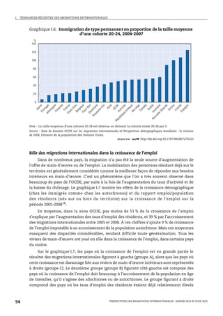 I.   TENDANCES RÉCENTES DES MIGRATIONS INTERNATIONALES



          Graphique I.6. Immigration de type permanent en proportion de la taille moyenne
                                  d’une cohorte 20-24, 2004-2007
            %
           140

           120

           100

            80

            60

            40

            20

             0
                   n

                              l
                                   ne

                                            de

                                                  ce

                                                           is

                                                                 ue

                                                                           as

                                                                                               um r k

                                                                                                              i
                                                                                                          li e


                                                                                               Au E
                                                                                            ue che


                                                                                               No e

                                                                                                             e

                                                                                                         da

                                                                                                             e

                                                                                                Zé e
                                                                                                             e

                                                                                                          se


                                                                                               Es e

                                                                                                             e
                                                                                                        Un
                         ga




                                                                                                        qu

                                                                                                        èg



                                                                                                        èd

                                                                                                          li

                                                                                                        nd




                                                                                                         d

                                                                                                        gn
                 po




                                                                                                         D
                                                       Un




                                                                                                        a
                                                 an




                                                                                                       is
                                                                          -B




                                                                                                     It a




                                                                                                      ra
                                                                iq
                                  ag

                                        an




                                                                                                      na




                                                                                                      an
                                                                                                   OC
                       r tu




                                                                                m

                                                                                                    e-




                                                                                                   tr i



                                                                                                   rv



                                                                                                  Su
                                                                                                   hè




                                                                                                   pa
                                                                                                    la
              Ja




                                                                                                  Su
                                                                lg




                                                                                      u v us t
                                                      s-



                                                                      ys
                                             Fr
                              m

                                       nl




                                                                                                 Ca




                                                                                                 Ir l
                                                                               ne
                   Po




                                                                                                tc
                                                           Be
                                                      at
                                       Fi
                              le




                                                                     Pa

                                                                           Da




                                                                                               A

                                                                                              e-
                                                  Ét
                          Al




                                                                                    ya




                                                                                          ell
                                                                                Ro




                                                                                         iq
                                                                                      bl




                                                                                  No
                                                                                   pu
                                                                                Ré


          Note : La taille moyenne d’une cohorte 20-24 est obtenue en divisant la cohorte totale 20-24 par 5.
          Source : Base de données OCDE sur les migrations internationales et Perspectives démographiques mondiales : la révision
          de 2008, Division de la population des Nations Unies.
                                                                         1 2 http://dx.doi.org/10.1787/885807276523



          Rôle des migrations internationales dans la croissance de l’emploi
                Dans de nombreux pays, la migration n’a pas été la seule source d’augmentation de
          l’offre de main-d’œuvre ou de l’emploi. La mobilisation des personnes résidant déjà sur le
          territoire est généralement considérée comme la meilleure façon de répondre aux besoins
          intérieurs en main-d’œuvre. C’est un phénomène que l’on a très souvent observé dans
          beaucoup de pays de l’OCDE, par suite à la fois de l’augmentation du taux d’activité et de
          la baisse du chômage. Le graphique I.7 montre les effets de la croissance démographique
          (chez les immigrés comme chez les autochtones) et du rapport emploi/population
          des résidents (nés sur ou hors du territoire) sur la croissance de l’emploi sur la
          période 2005-200814.
               En moyenne, dans la zone OCDE, pas moins de 51 % de la croissance de l’emploi
          s’explique par l’augmentation des taux d’emploi des résidents, et 39 % par l’accroissement
          des migrations internationales entre 2005 et 2008. À ces chiffres s’ajoute 9 % de croissance
          de l’emploi imputable à un accroissement de la population autochtone. Mais ces moyennes
          masquent des disparités considérables, rendant difficile toute généralisation. Tous les
          viviers de main-d’œuvre ont joué un rôle dans la croissance de l’emploi, dans certains pays
          du moins.
               Sur le graphique I.7, les pays où la croissance de l’emploi est en grande partie le
          résultat des migrations internationales figurent à gauche (groupe A), alors que les pays où
          cette croissance est davantage liée aux viviers de main-d’œuvre intérieurs sont représentés
          à droite (groupe C). Le deuxième groupe (groupe B) figurant côté gauche est composé des
          pays où la croissance de l’emploi doit beaucoup à l’accroissement de la population en âge
          de travailler, qu’il s’agisse des allochtones ou de autochtones. Le groupe figurant à droite
          comprend des pays où les taux d’emploi des résidents étaient déjà relativement élevés



54                                                                                       PERSPECTIVES DES MIGRATIONS INTERNATIONALES : SOPEMI 2010 © OCDE 2010
 