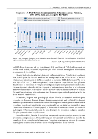 I.   TENDANCES RÉCENTES DES MIGRATIONS INTERNATIONALES



                  Graphique I.7. Distribution des composantes de la croissance de l’emploi,
                                  2005-2008, dans quelques pays de l’OCDE
                                               Évolution de la population née dans le pays                             Évolution de la population immigrée
                                               Évolution du taux d'emploi des résidents                                Résidu
            %
           200


           150


           100


            50


             0


            -50
                                  Groupe A                               Groupe B                                                   Groupe C

           -100
                     l

                            e

                                    g

                                             i
                                                   li e



                                                                is

                                                                     li e

                                                                             de

                                                                                       e



                                                                                            DE



                                                                                                        se

                                                                                                                 e
                                                                                                                      ue

                                                                                                                               ce

                                                                                                                                     e
                                                                                                                                          de

                                                                                                                                                    e

                                                                                                                                                            k
                                                                                                                                                                  as

                                                                                                                                                                          ne
                                          Un
                  ga

                          gn




                                                                                      èg




                                                                                                             èd




                                                                                                                                                   ch
                                                                                                                                    èc




                                                                                                                                                        ar
                                  ur




                                                               Un




                                                                                                       is




                                                                                                                           an
                                                 It a




                                                                                                                                                                 -B
                                                                     ra




                                                                                                                     iq




                                                                                                                                                                       ag
                                                                            an




                                                                                                                                         an
                                                                                           OC
              r tu




                                                                                                                                                        m
                                        e-
                               bo




                                                                                                                                Gr
                                                                                  rv




                                                                                                            Su




                                                                                                                                               tr i
                       pa




                                                                                                      Su



                                                                                                                  lg
                                                                    st
                                                           s-




                                                                                                                                                             ys
                                                                                                                          Fr




                                                                                                                                                                      m
                                                                          Ir l




                                                                                                                                         nl



                                                                                                                                                      ne
                                     um




                                                                                 No




                                                                                                                                              Au
                              m
            Po

                     Es




                                                                                                                 Be
                                                                Au
                                                          at




                                                                                                                                     Fi




                                                                                                                                                                  le
                                                                                                                                                            Pa
                                                                                                                                                   Da
                          xe




                                                          Ét




                                                                                                                                                                 Al
                                  ya
                         Lu

                                Ro




         Sources : Pays européens : Enquêtes sur la population active (Eurostat); États-Unis : Current Population Survey (March
         supplements); Australie : Labour Force Survey.
                                                                       1 2 http://dx.doi.org/10.1787/886000534523



         en 2005. Dans la mesure où ces taux étaient déjà supérieurs à 75 % (au Danemark, en
         Suisse ou en Suède), on aurait pu penser qu’il serait difficile d’enregistrer de nouvelles
         progressions de ces chiffres.
              Contre toute attente, plusieurs des pays où la croissance de l’emploi provenait pour
         une bonne part de sources extérieures enregistraient en 2005 un taux d’emploi
         relativement faible (moins de 65 %) au regard de la moyenne OCDE. Le Royaume-Uni est le
         seul pays où ce taux (71 %) était supérieur à cette moyenne. Dans tous ces pays, plus des
         deux tiers de la croissance de l’emploi avaient pour origine les migrations internationales.
         Ce taux dépassait même les 90 % en Espagne et au Luxembourg. Et même si la croissance
         de l’emploi est allée de pair avec une hausse du taux d’emploi des résidents en Italie et au
         Portugal, les migrations internationales n’en demeurent pas moins le principal vivier de
         main-d’œuvre additionnelle.
              En résumé, on peut dire que les pays ont eu recours à différentes formules pour
         répondre à la demande de main-d’œuvre des employeurs, mais qu’il est loin d’être évident
         de savoir quels ont été les moteurs de l’évolution enregistrée. Les migrants internationaux
         récents ne constituent un vivier de nouveaux travailleurs que dans une minorité de pays.
         Dans un certain nombre d’autres pays où la population d’actifs autochtones est en déclin
         (Allemagne et Danemark), la hausse des taux d’emploi des personnes en âge de travailler
         fait plus que compenser ce phénomène.
              Dans l’immédiat, la crise économique a engendré une atténuation temporaire des
         pressions démographiques. De nombreux pays enregistrent une atonie du marché du
         travail qui devra être redynamisé avant que l’on puisse envisager de recourir de nouveau
         aux migrants internationaux comme autre source possible de main-d’œuvre.




PERSPECTIVES DES MIGRATIONS INTERNATIONALES : SOPEMI 2010 © OCDE 2010                                                                                                          55
 