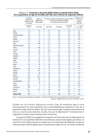 I.   TENDANCES RÉCENTES DES MIGRATIONS INTERNATIONALES



                 Tableau I.9. Croissance observée (2000-2010) et projetée (2010-2020)
           de la population en âge de travailler (20-64) à des niveaux de migration définis
                                   Croissance                                                                                     Différence entre
                                                     Niveaux de       Croissance observée de la population en âge de travailler
                                 observée de la                                                                                      les taux de
                                                    migration nette            aux niveaux de migration nette définis
                                population en âge                                                                                    croissance
                                                    définis (000s)              (% par rapport au niveau de 2010)
                                  de travailler                                                                                      décennaux

                                   2000-2010                                                                     2010-2020        (« – » = baisse)
                                                      2010-2020         2010-2015           2015-2020
                                      (A)                                                                           (B)               (B) – (A)

          Japon                       –4.2                54               –5.7                –3.8                 –9.5               –5.3
          Pologne                      8.1               –11               –1.3                –4.4                 –5.7              –13.8
          République tchèque           4.9                21               –1.8                –3.8                 –5.6              –10.5
          Hongrie                     –0.3                15               –1.3                –4.0                 –5.3               –5.0
          Finlande                     2.4                  8              –2.1                –2.3                 –4.5               –6.9
          Allemagne                   –2.2               110               –0.7                –2.8                 –3.4               –1.2
          Italie                       2.9               185               –1.0                –1.5                 –2.5               –5.4
          République slovaque          9.3                  4               0.7                –3.0                 –2.3              –11.6
          France                       6.5               100               –1.1                –1.0                 –2.1               –8.6
          Portugal                     6.3                23               –0.6                –1.4                 –2.0               –8.3
          Grèce                        3.8                30               –0.7                –1.2                 –2.0               –5.8
          Pays-Bas                     2.8                20               –1.1                –0.7                 –1.8               –4.5
          Danemark                    –1.7                  6              –1.1                –0.2                 –1.3                0.4
          Belgique                     5.4                20                0.0                –0.8                 –0.8               –6.2
          Suède                        4.6                25                0.9                –0.3                  0.6               –3.9
          Autriche                     5.1                20                1.2                –0.2                  1.0               –4.1
          Suisse                       5.9                20                0.9                  0.3                 1.2               –4.7
          Corée                        7.6                –6                2.8                  0.3                 3.1               –4.5
          Royaume-Uni                  6.3               178                1.6                  1.6                 3.1               –3.2
          Espagne                     14.6               251                2.4                  0.8                 3.3              –11.4
          Norvège                      9.2                18                2.8                  2.5                 5.2               –3.9
          Canada                      12.9               210                3.9                  1.7                 5.6               –7.3
          États-Unis                  11.8             1 071                3.8                  2.2                 6.0               –5.8
          Australie                   13.4               100                3.6                  2.8                 6.4               –7.0
          Nouvelle-Zélande            13.2                10                4.1                  2.6                 6.7               –6.5
          Irlande                     27.1                20                4.3                  3.9                 8.2              –18.9
          Islande                     23.5                  2               7.9                  3.5                11.3              –12.2
          Luxembourg                  13.8                  4               6.5                  6.0                12.5               –1.3
          Mexique                     21.1              –371                8.8                  6.8                15.5               –5.6
          Turquie                     24.3                  2               8.8                  7.7                16.5               –7.8
          Moyenne OCDE                 8.6                 ..               1.5                 0.4                  1.9               –6.7

         Source : Perspectives démographiques mondiales : la révision de 2008, Division de la population des Nations Unies.
                                                                           1 2 http://dx.doi.org/10.1787/886777126761



         fondées sur les niveaux migratoires actuels, dans de nombreux pays le taux
         d’accroissement de cette population sera vraisemblablement supérieur à celui de la
         population d’âge actif (voir tableau I.9). Pour beaucoup de pays, l’année de basculement se
         situe au cours de cette décennie. Au-delà, les taux de dépendance17 commenceront à
         augmenter, et même assez fortement dans certains cas.
              Les pays de l’OCDE ont enregistré en moyenne une baisse des taux de dépendance de
         l’ordre de 4 % sur la période 2000-2010. Concrètement, toutes choses égales par ailleurs, un
         recul de ce taux devrait pouvoir se traduire par une diminution des dépenses sociales et
         d’éducation par individu appartenant à la population d’âge actif. Or, un certain nombre de



PERSPECTIVES DES MIGRATIONS INTERNATIONALES : SOPEMI 2010 © OCDE 2010                                                                                57
 