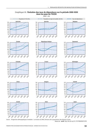 I.   TENDANCES RÉCENTES DES MIGRATIONS INTERNATIONALES



               Graphique I.8. Évolution des taux de dépendance sur la période 2000-2030
                                        dans les pays de l’OCDE
                                                                  2000 = 100

                          Population 0-19 et 65+                  Population en âge de travailler (20-64)                     Taux de dépendance

                   Australie                                          Autriche                                                Belgique
 140                                               140                                                      140
 130                                               130                                                      130
 120                                               120                                                      120
 110                                               110                                                      110
 100                                               100                                                      100
  90                                                90                                                       90
  80                                                80                                                       80
  70                                                70                                                       70
   00

         05

               10

                       15

                               20

                                     25

                                           30




                                                     00

                                                           05

                                                                  10

                                                                         15

                                                                                     20

                                                                                           25

                                                                                                 30




                                                                                                              00

                                                                                                                    05

                                                                                                                          10

                                                                                                                                  15

                                                                                                                                         20

                                                                                                                                               25

                                                                                                                                                     30
                     20




                                                                        20




                                                                                                                                20
              20




                                                                 20




                                                                                                                         20
                             20

                                    20




                                                                                 20

                                                                                          20




                                                                                                                                        20

                                                                                                                                              20
                                          20




                                                                                                20




                                                                                                                                                    20
        20




                                                          20




                                                                                                                   20
  20




                                                    20




                                                                                                             20
                   Canada                                      République tchèque                                             Danemark
 140                                               140                                                      140
 130                                               130                                                      130
 120                                               120                                                      120
 110                                               110                                                      110
 100                                               100                                                      100
  90                                                90                                                       90
  80                                                80                                                       80
  70                                                70                                                       70
   00

         05

               10

                       15

                               20

                                     25

                                           30




                                                     00

                                                           05

                                                                  10

                                                                         15

                                                                                     20

                                                                                           25

                                                                                                 30




                                                                                                              00

                                                                                                                    05

                                                                                                                          10

                                                                                                                                  15

                                                                                                                                         20

                                                                                                                                               25

                                                                                                                                                     30
                     20




                                                                        20




                                                                                                                                20
              20




                                                                 20




                                                                                                                         20
                             20

                                    20




                                                                                 20

                                                                                          20




                                                                                                                                        20

                                                                                                                                              20
                                          20




                                                                                                20




                                                                                                                                                    20
        20




                                                          20




                                                                                                                   20
  20




                                                    20




                                                                                                             20
                   Finlande                                           France                                              Allemagne
 140                                               140                                                      140
 130                                               130                                                      130
 120                                               120                                                      120
 110                                               110                                                      110
 100                                               100                                                      100
  90                                                90                                                       90
  80                                                80                                                       80
  70                                                70                                                       70
   00

         05

               10

                       15

                               20

                                     25

                                           30




                                                     00

                                                           05

                                                                  10

                                                                         15

                                                                                     20

                                                                                           25

                                                                                                 30




                                                                                                              00

                                                                                                                    05

                                                                                                                          10

                                                                                                                                  15

                                                                                                                                         20

                                                                                                                                               25

                                                                                                                                                     30
                     20




                                                                        20




                                                                                                                                20
              20




                                                                 20




                                                                                                                         20
                             20

                                    20




                                                                                 20

                                                                                          20




                                                                                                                                        20

                                                                                                                                              20
                                          20




                                                                                                20




                                                                                                                                                    20
        20




                                                          20




                                                                                                                   20
  20




                                                    20




                                                                                                             20




                    Grèce                                             Hongrie                                                  Islande
 140                                               140                                                      140
 130                                               130                                                      130
 120                                               120                                                      120
 110                                               110                                                      110
 100                                               100                                                      100
  90                                                90                                                       90
  80                                                80                                                       80
  70                                                70                                                       70
   00

         05

               10

                       15

                               20

                                     25

                                           30




                                                     00

                                                           05

                                                                  10

                                                                         15

                                                                                     20

                                                                                           25

                                                                                                 30




                                                                                                              00

                                                                                                                    05

                                                                                                                          10

                                                                                                                                  15

                                                                                                                                         20

                                                                                                                                               25

                                                                                                                                                     30
                     20




                                                                        20




                                                                                                                                20
              20




                                                                 20




                                                                                                                         20
                             20

                                    20




                                                                                 20

                                                                                          20




                                                                                                                                        20

                                                                                                                                              20
                                          20




                                                                                                20




                                                                                                                                                    20
        20




                                                          20




                                                                                                                   20
  20




                                                    20




                                                                                                             20




                   Irlande                                             Italie                                                   Japon
 140                                               140                                                      140
 130                                               130                                                      130
 120                                               120                                                      120
 110                                               110                                                      110
 100                                               100                                                      100
  90                                                90                                                       90
  80                                                80                                                       80
  70                                                70                                                       70
   00

         05

               10

                       15

                               20

                                     25

                                           30




                                                     00

                                                           05

                                                                  10

                                                                         15

                                                                                     20

                                                                                           25

                                                                                                 30




                                                                                                              00

                                                                                                                    05

                                                                                                                          10

                                                                                                                                  15

                                                                                                                                         20

                                                                                                                                               25

                                                                                                                                                     30
                     20




                                                                        20




                                                                                                                                20
              20




                                                                 20




                                                                                                                         20
                             20

                                    20




                                                                                 20

                                                                                          20




                                                                                                                                        20

                                                                                                                                              20
                                          20




                                                                                                20




                                                                                                                                                    20
        20




                                                          20




                                                                                                                   20
  20




                                                    20




                                                                                                             20




Source : Perspectives démographiques mondiales : la révision de 2008, Division de la population des Nations Unies.
                                                                                       1 2 http://dx.doi.org/10.1787/886006076708


PERSPECTIVES DES MIGRATIONS INTERNATIONALES : SOPEMI 2010 © OCDE 2010                                                                                59
 