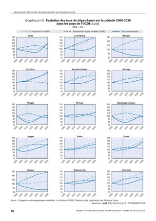 I.    TENDANCES RÉCENTES DES MIGRATIONS INTERNATIONALES



                  Graphique I.8. Évolution des taux de dépendance sur la période 2000-2030
                                        dans les pays de l’OCDE (suite)
                                                                    2000 = 100
                             Population 0-19 et 65+                 Population en âge de travailler (20-64)                     Taux de dépendance

                       Corée                                            Luxembourg                                               Mexique
 140                                                  140                                                     160
 130                                                  130
                                                                                                              140
 120                                                  120
 110                                                  110                                                     120
 100                                                  100                                                     100
  90                                                   90
                                                                                                              80
  80                                                   80
  70                                                   70                                                     60
      00

            05

                  10

                         15

                                 20

                                       25

                                             30




                                                        00

                                                              05

                                                                    10

                                                                           15

                                                                                   20

                                                                                         25

                                                                                               30




                                                                                                                00

                                                                                                                      05

                                                                                                                             10

                                                                                                                                    15

                                                                                                                                           20

                                                                                                                                                 25

                                                                                                                                                       30
                        20




                                                                          20




                                                                                                                                  20
                 20




                                                                   20




                                                                                                                           20
                                20

                                      20




                                                                                20

                                                                                        20




                                                                                                                                         20

                                                                                                                                                20
                                            20




                                                                                              20




                                                                                                                                                      20
           20




                                                             20




                                                                                                                     20
     20




                                                       20




                                                                                                               20
                      Pays-Bas                                     Nouvelle-Zélande                                              Norvège
 140                                                  140                                                     140
 130                                                  130                                                     130
 120                                                  120                                                     120
 110                                                  110                                                     110
 100                                                  100                                                     100
  90                                                   90                                                      90
  80                                                   80                                                      80
  70                                                   70                                                      70
      00

            05

                  10

                         15

                                 20

                                       25

                                             30




                                                        00

                                                              05

                                                                    10

                                                                           15

                                                                                   20

                                                                                         25

                                                                                               30




                                                                                                                00

                                                                                                                      05

                                                                                                                             10

                                                                                                                                    15

                                                                                                                                           20

                                                                                                                                                 25

                                                                                                                                                       30
                        20




                                                                          20




                                                                                                                                  20
                 20




                                                                   20




                                                                                                                           20
                                20

                                      20




                                                                                20

                                                                                        20




                                                                                                                                         20

                                                                                                                                                20
                                            20




                                                                                              20




                                                                                                                                                      20
           20




                                                             20




                                                                                                                     20
     20




                                                       20




                                                                                                               20
                      Pologne                                             Portugal                                        République slovaque
 140                                                  140                                                     140
 130                                                  130                                                     130
 120                                                  120                                                     120
 110                                                  110                                                     110
 100                                                  100                                                     100
  90                                                   90                                                      90
  80                                                   80                                                      80
  70                                                   70                                                      70
      00

            05

                  10

                         15

                                 20

                                       25

                                             30




                                                        00

                                                              05

                                                                    10

                                                                           15

                                                                                   20

                                                                                         25

                                                                                               30




                                                                                                                00

                                                                                                                      05

                                                                                                                             10

                                                                                                                                    15

                                                                                                                                           20

                                                                                                                                                 25

                                                                                                                                                       30
                        20




                                                                          20




                                                                                                                                  20
                 20




                                                                   20




                                                                                                                           20
                                20

                                      20




                                                                                20

                                                                                        20




                                                                                                                                         20

                                                                                                                                                20
                                            20




                                                                                              20




                                                                                                                                                      20
           20




                                                             20




                                                                                                                     20
     20




                                                       20




                                                                                                               20




                      Espagne                                              Suède                                                  Suisse
 140                                                  140                                                     140
 130                                                  130                                                     130
 120                                                  120                                                     120
 110                                                  110                                                     110
 100                                                  100                                                     100
  90                                                   90                                                      90
  80                                                   80                                                      80
  70                                                   70                                                      70
      00

            05

                  10

                         15

                                 20

                                       25

                                             30




                                                        00

                                                              05

                                                                    10

                                                                           15

                                                                                   20

                                                                                         25

                                                                                               30




                                                                                                                00

                                                                                                                      05

                                                                                                                             10

                                                                                                                                    15

                                                                                                                                           20

                                                                                                                                                 25

                                                                                                                                                       30
                        20




                                                                          20




                                                                                                                                  20
                 20




                                                                   20




                                                                                                                           20
                                20

                                      20




                                                                                20

                                                                                        20




                                                                                                                                         20

                                                                                                                                                20
                                            20




                                                                                              20




                                                                                                                                                      20
           20




                                                             20




                                                                                                                     20
     20




                                                       20




                                                                                                               20




                      Turquie                                           Royaume-Uni                                             États-Unis
 160                                                  140                                                     140
                                                      130                                                     130
 140
                                                      120                                                     120
 120                                                  110                                                     110
 100                                                  100                                                     100
                                                       90                                                      90
     80
                                                       80                                                      80
     60                                                70                                                      70
      00

            05

                  10

                         15

                                 20

                                       25

                                             30




                                                        00

                                                              05

                                                                    10

                                                                           15

                                                                                   20

                                                                                         25

                                                                                               30




                                                                                                                00

                                                                                                                      05

                                                                                                                             10

                                                                                                                                    15

                                                                                                                                           20

                                                                                                                                                 25

                                                                                                                                                       30
                        20




                                                                          20




                                                                                                                                  20
                 20




                                                                   20




                                                                                                                           20
                                20

                                      20




                                                                                20

                                                                                        20




                                                                                                                                         20

                                                                                                                                                20
                                            20




                                                                                              20




                                                                                                                                                      20
           20




                                                             20




                                                                                                                     20
     20




                                                       20




                                                                                                               20




Source : Perspectives démographiques mondiales : la révision de 2008, Division de la population des Nations Unies.
                                                                                       1 2 http://dx.doi.org/10.1787/886006076708


60                                                                        PERSPECTIVES DES MIGRATIONS INTERNATIONALES : SOPEMI 2010 © OCDE 2010
 