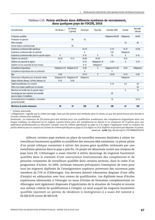 I.    TENDANCES RÉCENTES DES MIGRATIONS INTERNATIONALES



                        Tableau I.10. Points attribués dans différents systèmes de recrutement,
                                          dans quelques pays de l’OCDE, 2010
                                                                       RU Niveau                                                                       Nouvelle-
Caractéristique                                       RU Niveau 1                      Danemark       Pays-Bas        Australie GSM       Canada
                                                                       2 général                                                                        Zélande

Profession qualifiée                                                                                                 Obligatoire/40-60   Obligatoire     50-60
Profession en pénurie                                                     50                10
Offre d'emploi                                                                                                                               10            50
Autres facteurs professionnels                                            30
Expérience professionnelle spécifique                                                      10-15                           5-10            15-21         10-30
Expérience professionnelle (en général)                                                     5                              (10)          Obligatoire
Expérience professionnelle (dans le pays/la région)         5                              5-10           5                 10               5            5-15
Diplôme (en général)                                     30-45           0-15              30-80        25-30                               5-25
Diplôme (du pays/de la région)                              5                              5-10     Obligatoire*/5         5-25              5            5-10
Diplôme (d'une université de haut niveau)                                                  5-15     Obligatoire*
Compétence linguistique                               Obligatoire/10 Obligatoire/10        5-30           5          Obligatoire/15-25      0-24       Obligatoire
Compétence linguistique dans la profession                                                  5                               5
Âge                                                       0-20                             10-15          5               15-30             0-10          5-30
Ressources suffisantes pour la période initiale       Obligatoire/10 Obligatoire/10   Obligatoire                                        Obligatoire
Salaire (Récent (Niveau 1)/Prévu (Niveau 2))              0-75           0-25
Diplôme/qualification du conjoint                                                                                          5-10             3-5            20
Offre d'un emploi qualifié pour le conjoint                                                                                                                20
Membres de famille dans le pays/la région                                                                                                    5             10
Parrainage par des membres de la famille                                                                                    25
dans la région d'installation
Province/territoire d'installation, nomination                                                                              10                           10-15
gouvernementale

Minimum de points nécessaire                               95             70               100           35                100               67           100

* Critères alternatifs.
« obligatoire/x » signifie que le critère est exigé, mais que des points sont attribués selon le niveau ou que des points bonus sont donnés si
d’autres critères sont satisfaits.
Danemark : un maximum de 105 points peut être attribué pour une qualification académique, des compétences linguistiques dans une
langue nordique, en allemand ou en anglais; 5 points bonus pour des compétences en danois et un maximum de 15 points pour une
expérience professionnelle ou éducative. Canada: tous les critères spécifiques au pays ou à la région s’appliquent aussi au conjoint; les
points obtenus pour le conjoint sur la base de critères spécifiques au pays ou à la région ou d’un diplôme ne peuvent pas dépasser 10 points.
                                                                                         1 2 http://dx.doi.org/10.1787/886804764763


                 Ailleurs, certains pays mettent en place de nouvelles mesures destinées à attirer les
            travailleurs hautement qualifiés ou modifient des mesures déjà existantes. La phase pilote
            d’un projet tchèque consistant à attirer des jeunes gens qualifiés intéressés par une
            installation pérenne dans le pays a pris fin. Ce projet est désormais ouvert aux citoyens de
            pays hors UE. L’Allemagne a aussi cherché à attirer davantage de migrants hautement
            qualifiés dans le contexte d’une concurrence internationale des compétences et de
            pénuries croissantes de travailleurs qualifiés dans certains secteurs, dans le cadre d’un
            programme d’action. En 2009, certaines mesures prévoyaient l’exemption de tests pour
            tous les migrants diplômés de l’enseignement supérieur provenant des nouveaux pays
            membres de l’UE et d’Allemagne. Ces derniers doivent néanmoins disposer d’une offre
            d’emploi en adéquation avec leur niveau de qualification. Les diplômés issus d’écoles
            supérieures allemandes à l’étranger ou issus d’écoles de formation complémentaire en
            Allemagne sont également dispensés d’appréciation de la situation de l’emploi et soumis
            aux mêmes critères de qualifications à l’emploi. Le seuil auquel les migrants hautement
            qualifiés reçoivent un permis de résidence (« immigration ») a aussi été ramené à
            66 000 EUR contre 86 400 EUR.




PERSPECTIVES DES MIGRATIONS INTERNATIONALES : SOPEMI 2010 © OCDE 2010                                                                                            67
 