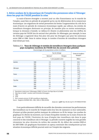 II.   LES MIGRANTS SUR LES MARCHÉS DU TRAVAIL DE LA ZONE OCDE PENDANT LA CRISE



1. Brève analyse de la dynamique de l’emploi des personnes nées à l’étranger
dans les pays de l’OCDE pendant la crise
               La main-d’œuvre étrangère a souvent joué un rôle d’amortisseur sur le marché de
          l’emploi, aussi bien en période de prospérité qu’en cas de détérioration de la conjoncture
          économique. Les migrations de travail permettent de limiter l’augmentation du coût de la
          main-d’œuvre en période de croissance économique rapide; par ailleurs, les entrées de
          travailleurs étrangers diminuent en principe, de manière plus ou moins automatique,
          lorsque la récession s’installe. Le tableau II.1 illustre ce phénomène avec les chiffres de
          certains pays de l’OCDE lors du second choc pétrolier. En Allemagne, par exemple, le taux
          de chômage a augmenté deux fois plus vite pour les étrangers que pour les nationaux
          entre 1980 et 1984. Dans le même temps, le nombre d’entrées de travailleurs étrangers
          était divisé par trois.


          Tableau II.1. Taux de chômage et entrées de travailleurs étrangers dans quelques
                 pays européens membres de l’OCDE lors du second choc pétrolier
                                       Pourcentages de la population active et milliers

                                                                          Taux de chômage               Entrées de travailleurs
                                                          Nationaux   1
                                                                                            Étrangers         étrangers2

                                                                    % de la population active                  Milliers

           Autriche                    1980                   1.9                               2.1              95.4
                                       1981                   2.4                               3.4              81.9
                                       1983                   4.4                               6.2              52.7
           Allemagne                   1980                   5.0                               3.8              82.6
                                       1982                   7.5                             11.9               25.9
                                       1984                   9.6                             14.7               24.03
           France                      1976                   3.8                               5.4              18.44
                                       1981                   6.9                             10.2               11.55
                                       1984                   8.8                             14.7               18.53
           Pays-Bas                    1979                   5.1                               7.9              72.2
                                       1980                   5.9                               9.2              79.8
                                       1981                   9.0                             13.3               50.4
           Suède                       1980                   2.0                               4.0              34.4
                                       1982                   3.1                               5.8              25.1

          1. Population totale pour l’Allemagne (1982), la France, les Pays-Bas et la Suède.
          2. Pays-Bas et Suède : nombre total d’entrées d’étrangers.
          3. 1983.
          4. 1978
          5. Non compris environ 22 000 travailleurs régularisés.
          Source : Rapports SOPEMI 1981, 1982, 1983 et 1984 (OCDE).
                                                                         1 2 http://dx.doi.org/10.1787/886824787682



               Il est particulièrement difficile de recueillir des données concernant les performances
          des travailleurs sur le marché de l’emploi selon leur lieu de naissance ou leur nationalité,
          d’autant qu’elles peuvent parfois manquer de cohérence au fil du temps. Les courbes du
          graphique II.2 (Partie A) montrent, sur la base d’enquêtes menées sur la main-d’œuvre de
          huit pays de l’OCDE, l’évolution du taux d’emploi des travailleurs nés dans le pays
          concerné et des travailleurs nés à l’étranger. La période couverte englobe les trois grandes
          récessions les plus récentes du milieu des années 90, du début des années 2000 et
          de 2007/2008. Les graphiques fournissent un aperçu sommaire des conséquences qu’une
          situation économique difficile pourrait avoir sur l’emploi des migrants.



98                                                           PERSPECTIVES DES MIGRATIONS INTERNATIONALES : SOPEMI 2010 © OCDE 2010
 