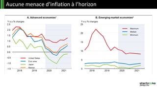 Aucune menace d’inflation à l’horizon
 