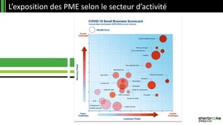 L’exposition des PME selon le secteur d’activité
 