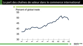 La part des chaînes de valeur dans le commerce international
 