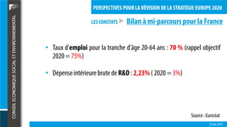 LES CONSTATS
23 juin 2015
PERSPECTIVES POUR LA RÉVISION DE LA STRATÉGIE EUROPE 2020
 Bilan à mi-parcourspour la France
• Taux d'emploi pour la tranche d'âge 20-64 ans : 70 % (rappel objectif
2020 = 75%)
• Dépense intérieure brute de R&D : 2,23% ( 2020 = 3%)
Source : Eurostat
 