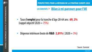 LES CONSTATS
23 juin 2015
PERSPECTIVES POUR LA RÉVISION DE LA STRATÉGIE EUROPE 2020
• Taux d'emploipour la tranche d'âge 20-64 ans: 69, 2%
(rappel objectif 2020= 75%)
• Dépense intérieure brute de R&D : 2,01% ( 2020= 3%)
Source : Eurostat
Bilan à mi-parcours pour l’UE
 