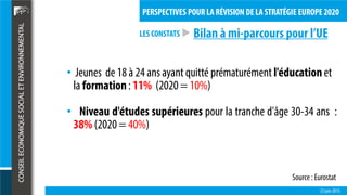 LES CONSTATS
23 juin 2015
PERSPECTIVES POUR LA RÉVISION DE LA STRATÉGIE EUROPE 2020
• Jeunes de 18 à 24 ans ayant quitté prématurément l'éducationet
la formation: 11% (2020= 10%)
• Niveau d'études supérieures pour la tranche d'âge 30-34 ans :
38% (2020= 40%)
Source : Eurostat
Bilan à mi-parcours pour l’UE
 