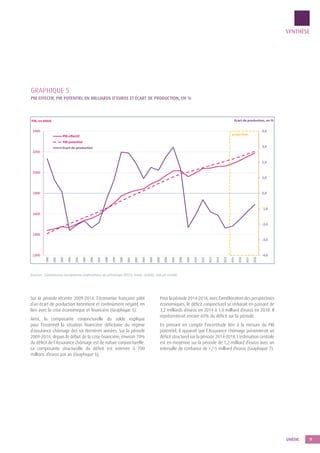 9UNÉDIC
Sur la période récente 2009-2014, l’économie française pâtit
d’un écart de production fortement et continûment nég...