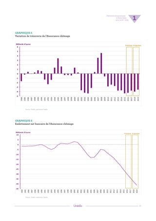 17
Prévisions économiques
et financières
pour 2016 - 2019 1
GRAPHIQUE 5
Variation de trésorerie de l'Assurance chômage
Sou...